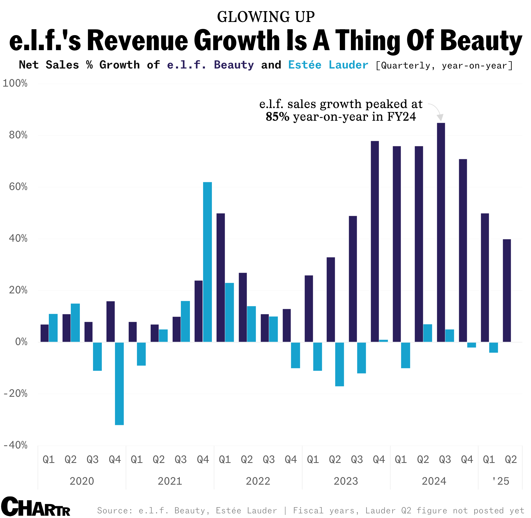 Revenue growth at e.l.f. chart