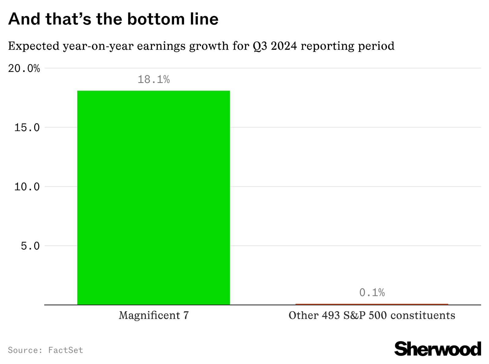 The market’s obsession with “Magnificent Seven” stocks, in one chart thumbnail