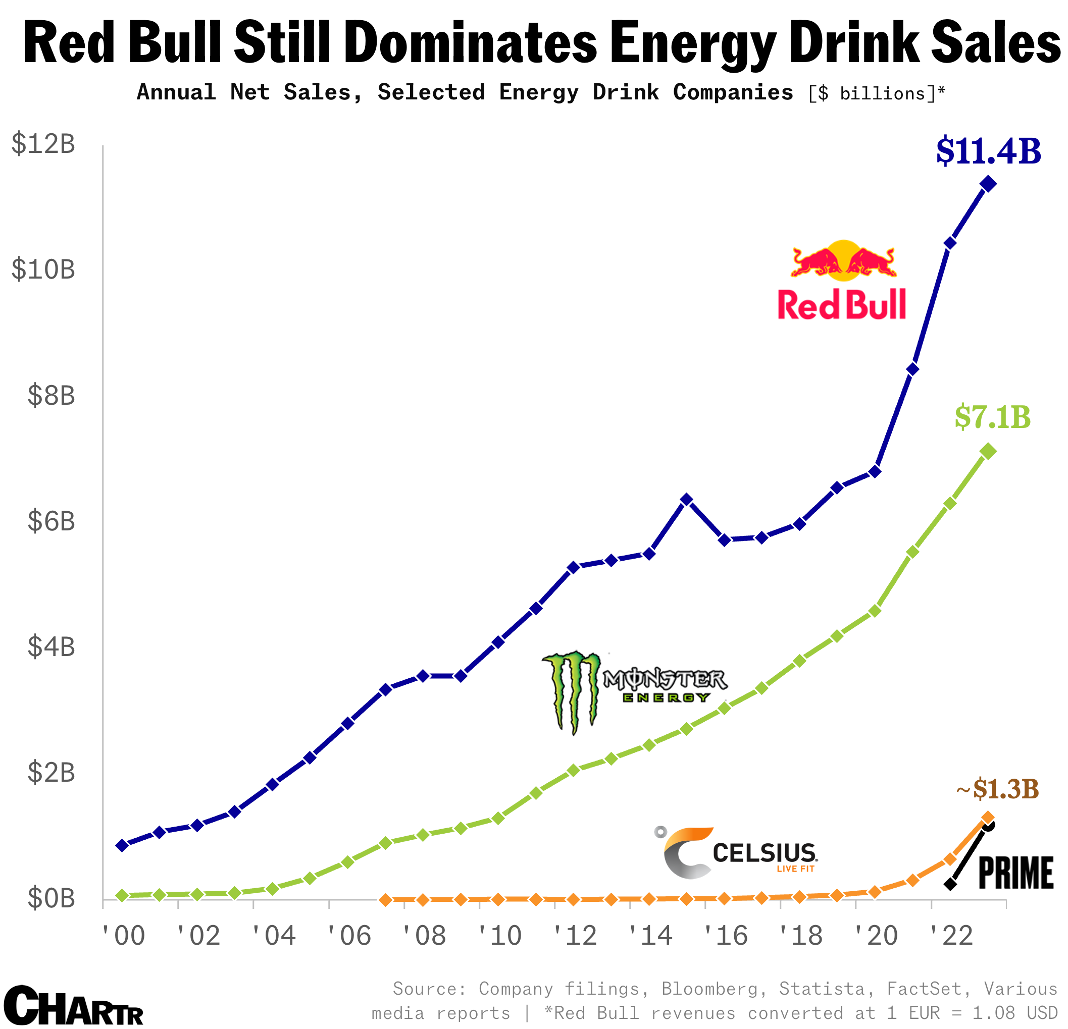 Red Bull is proof the world is still obsessed with energy drinks