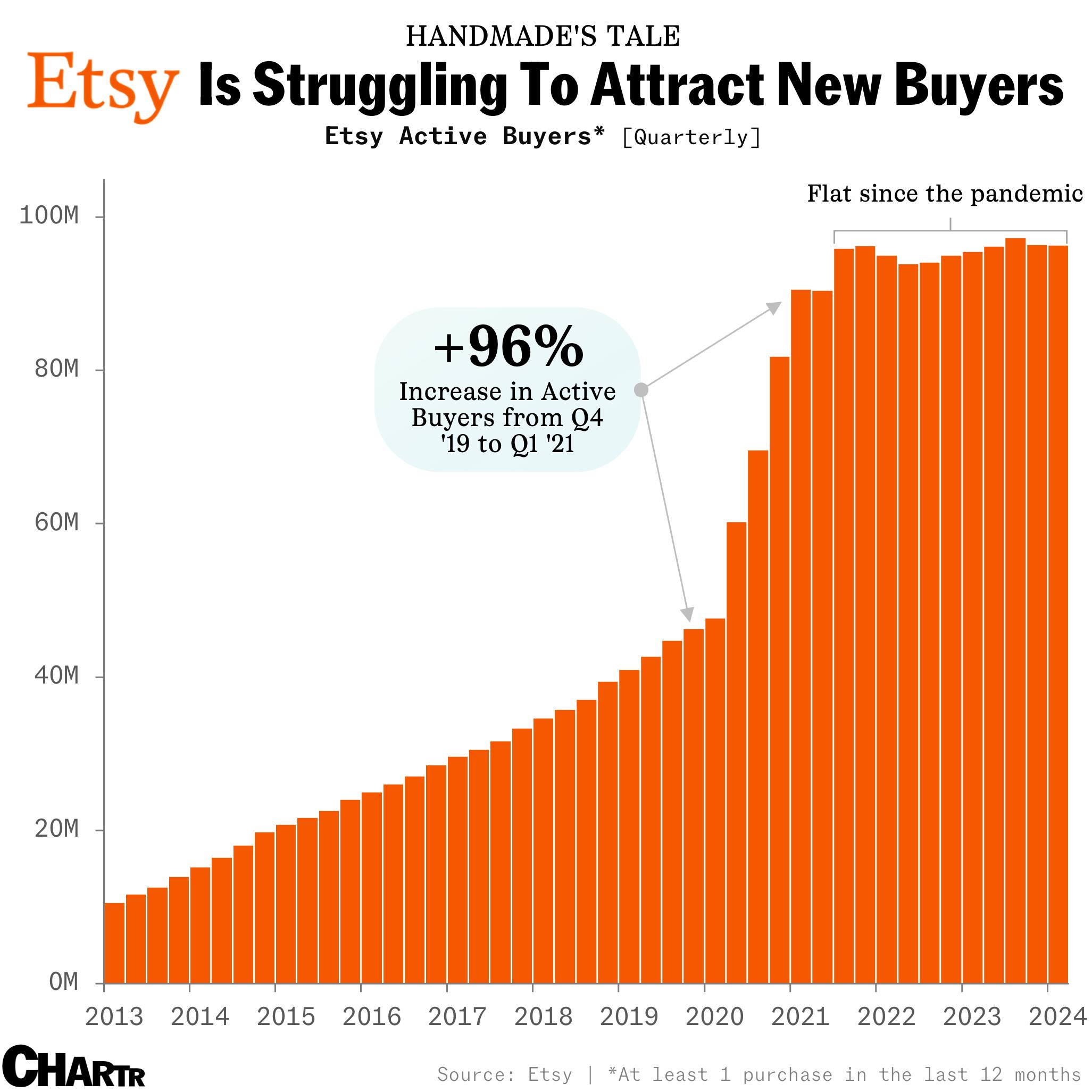 Etsy’s growth has slowed