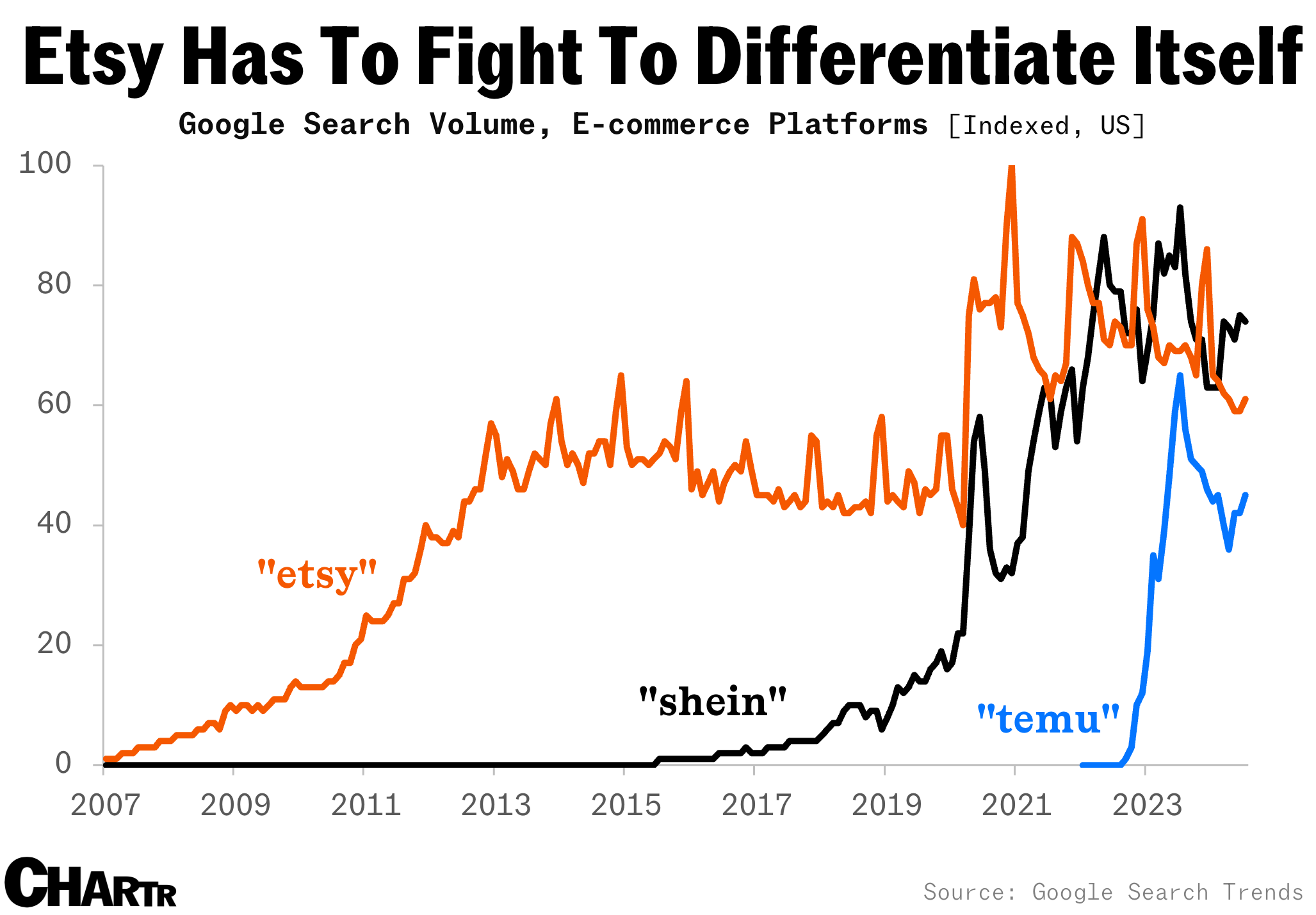 Google searches for Temu and Shein are rising