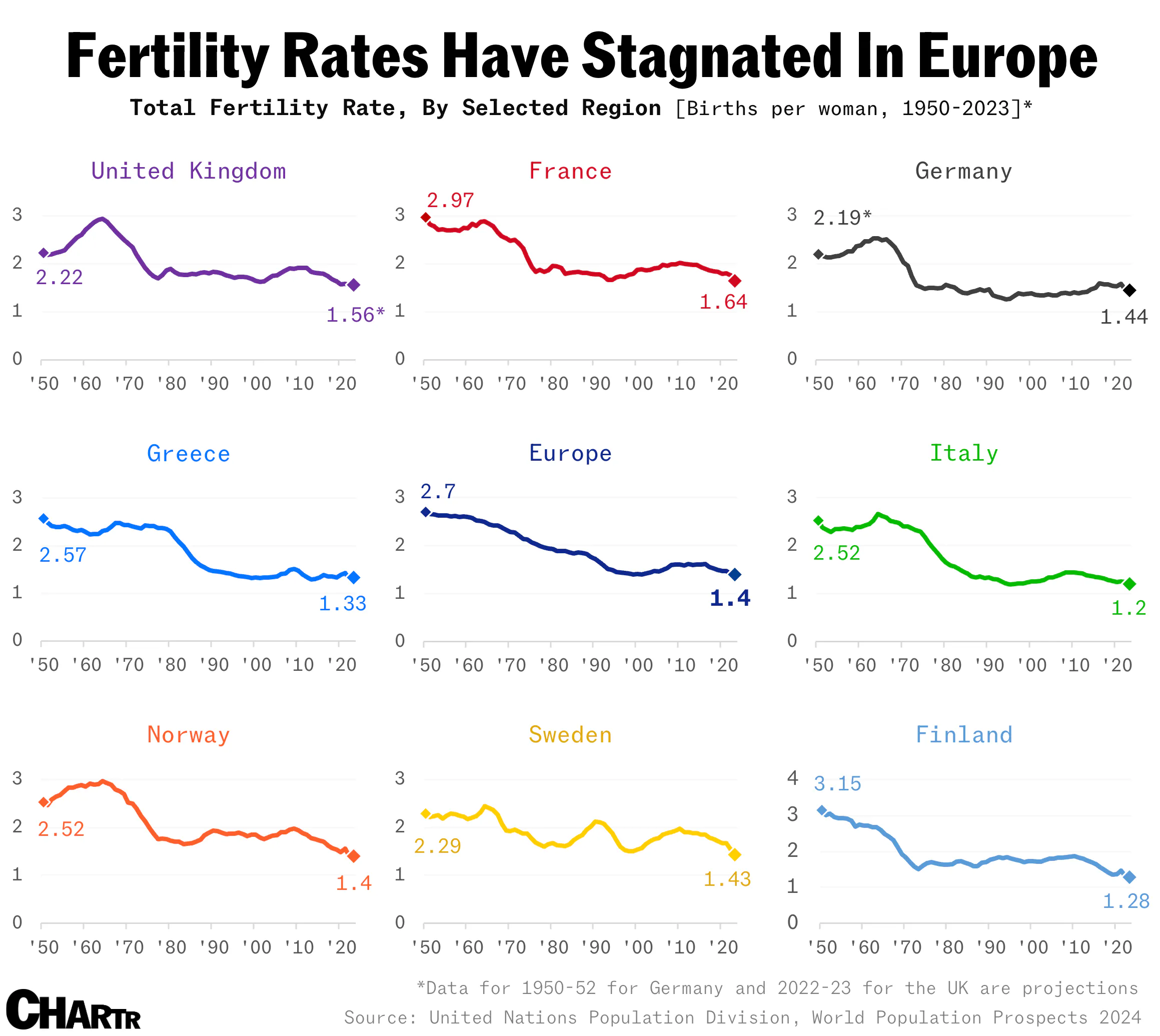 Fertility rates in Europe have stagnated