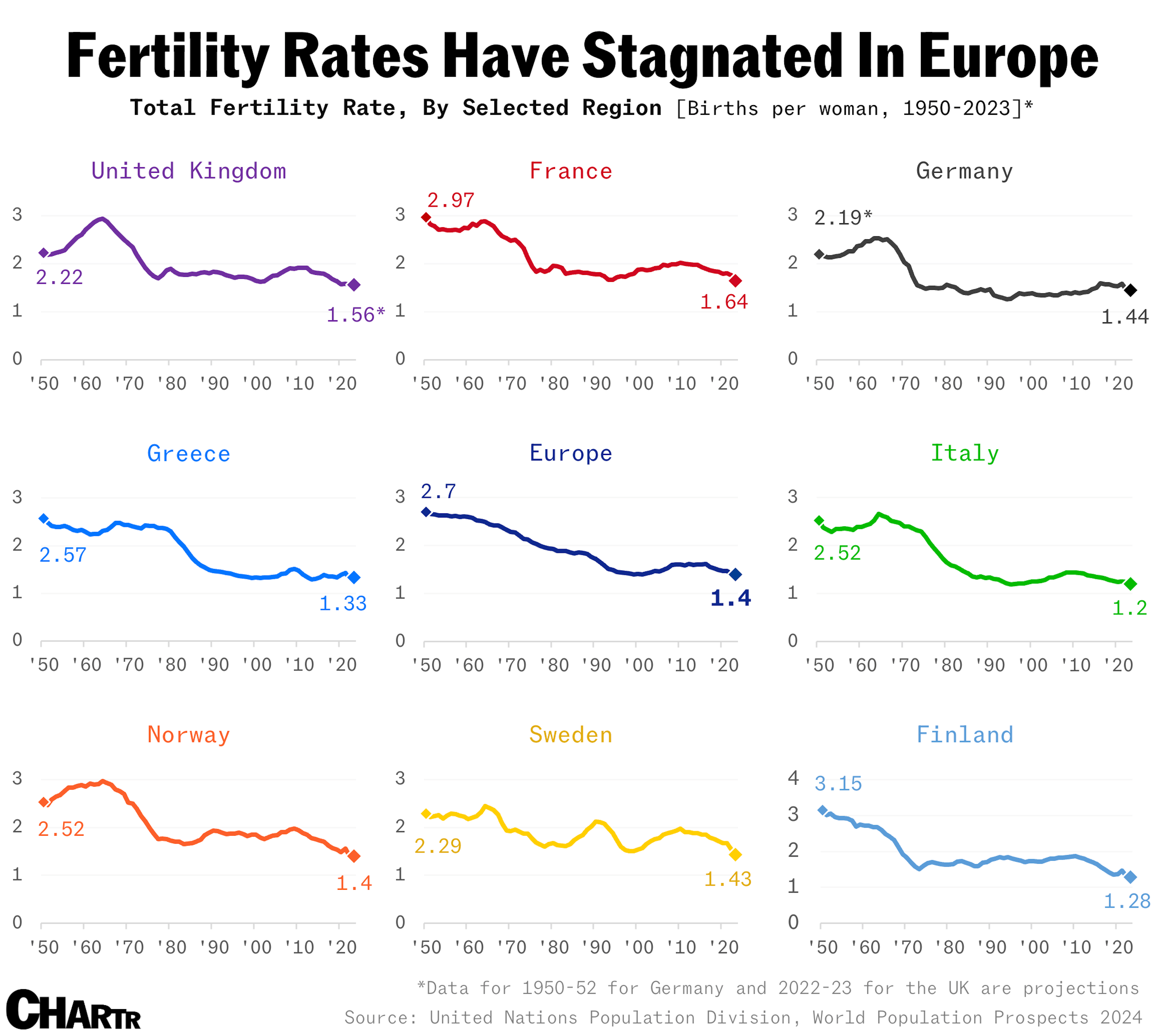 Fertility rates in Europe have stagnated