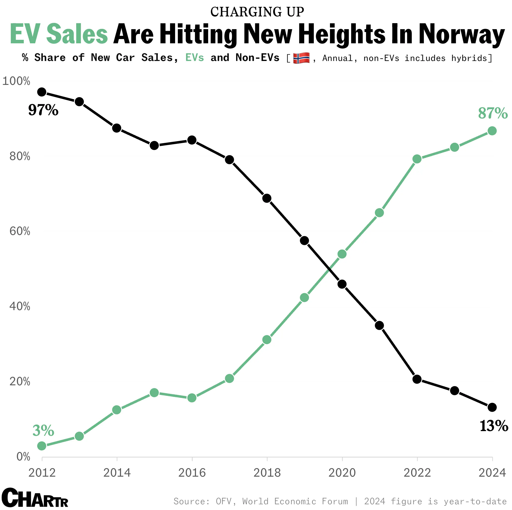 Norway EVs
