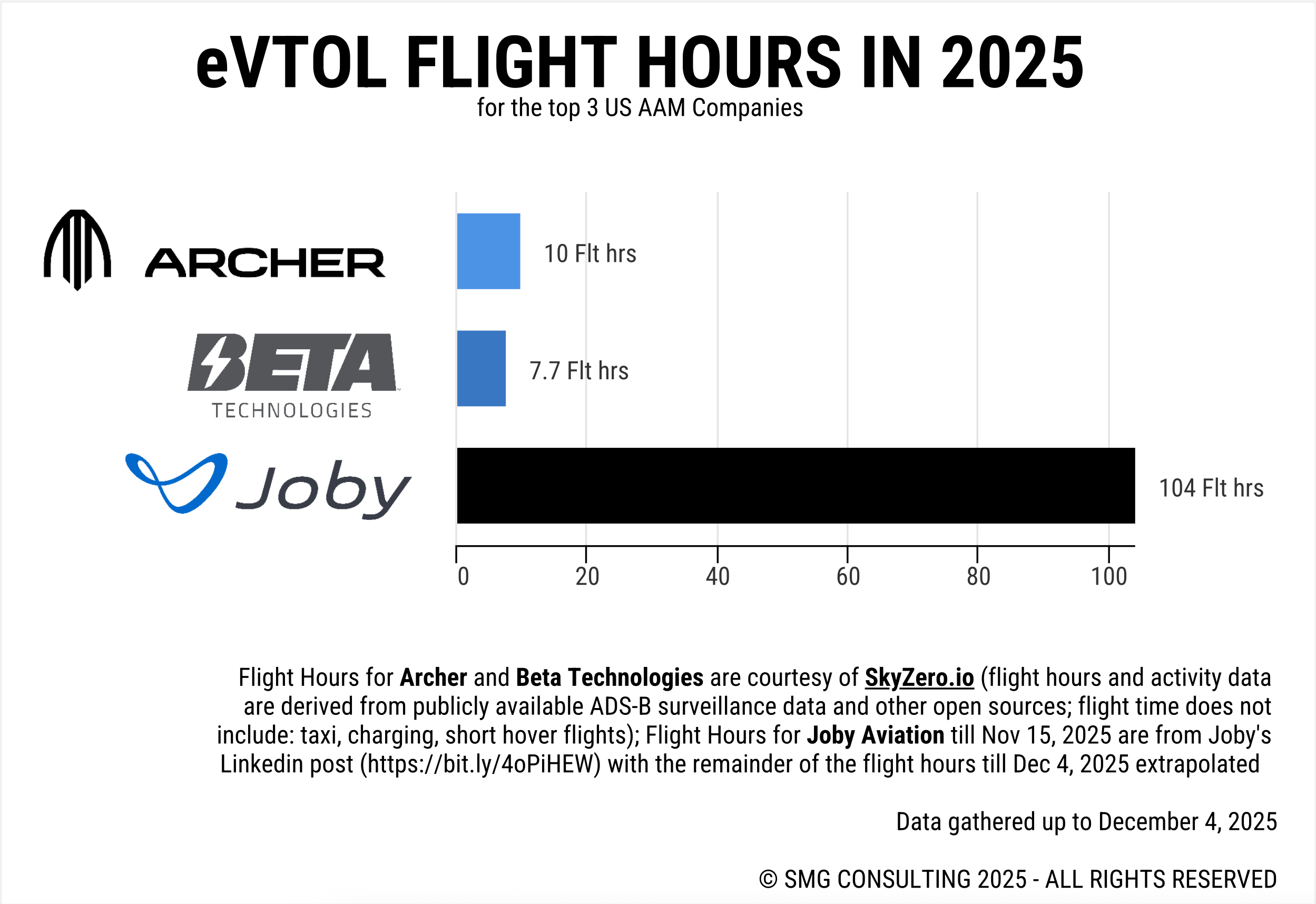 eVTOL flight hours