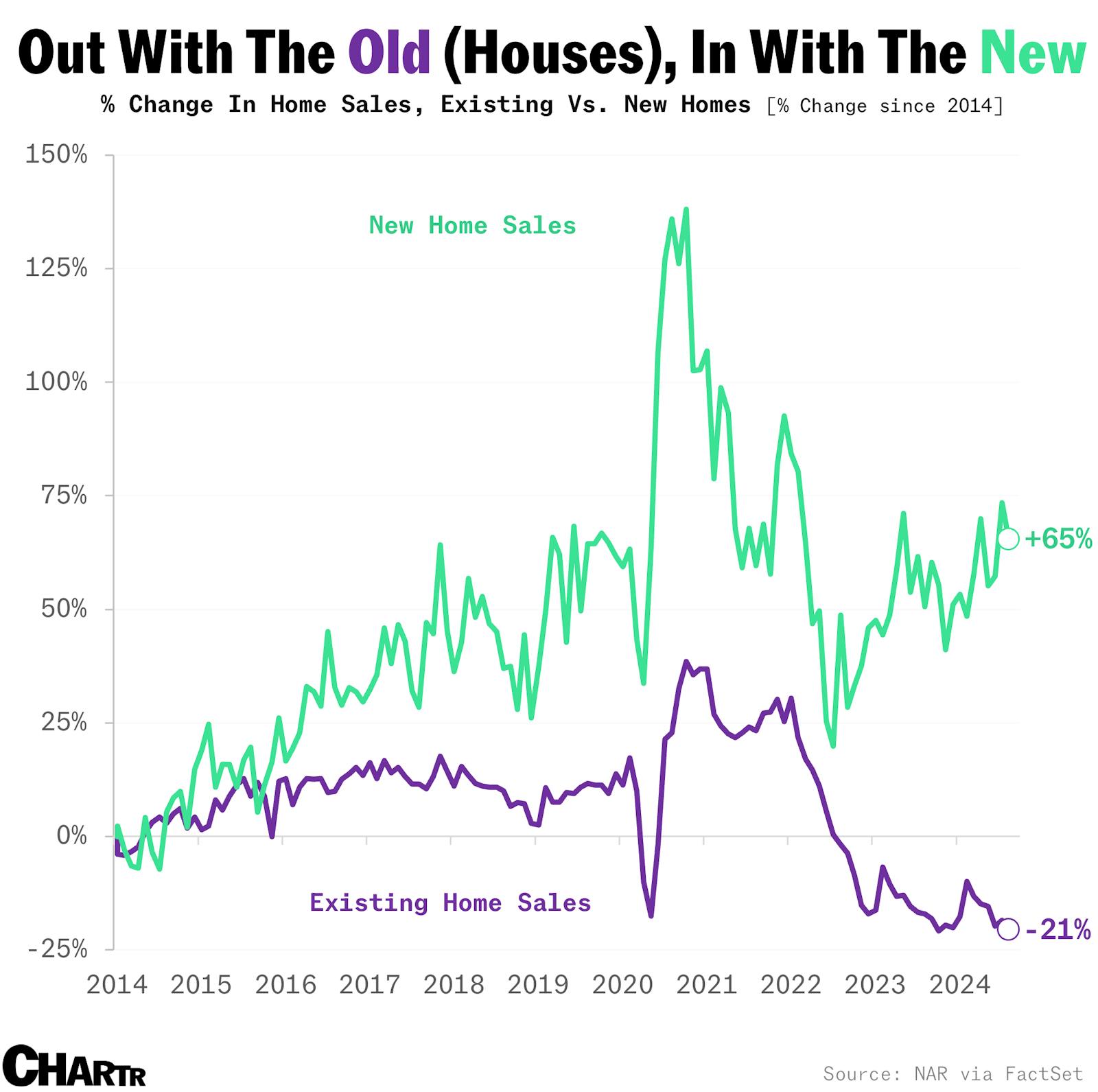 Existing home sales fell again, to a 14-year low thumbnail