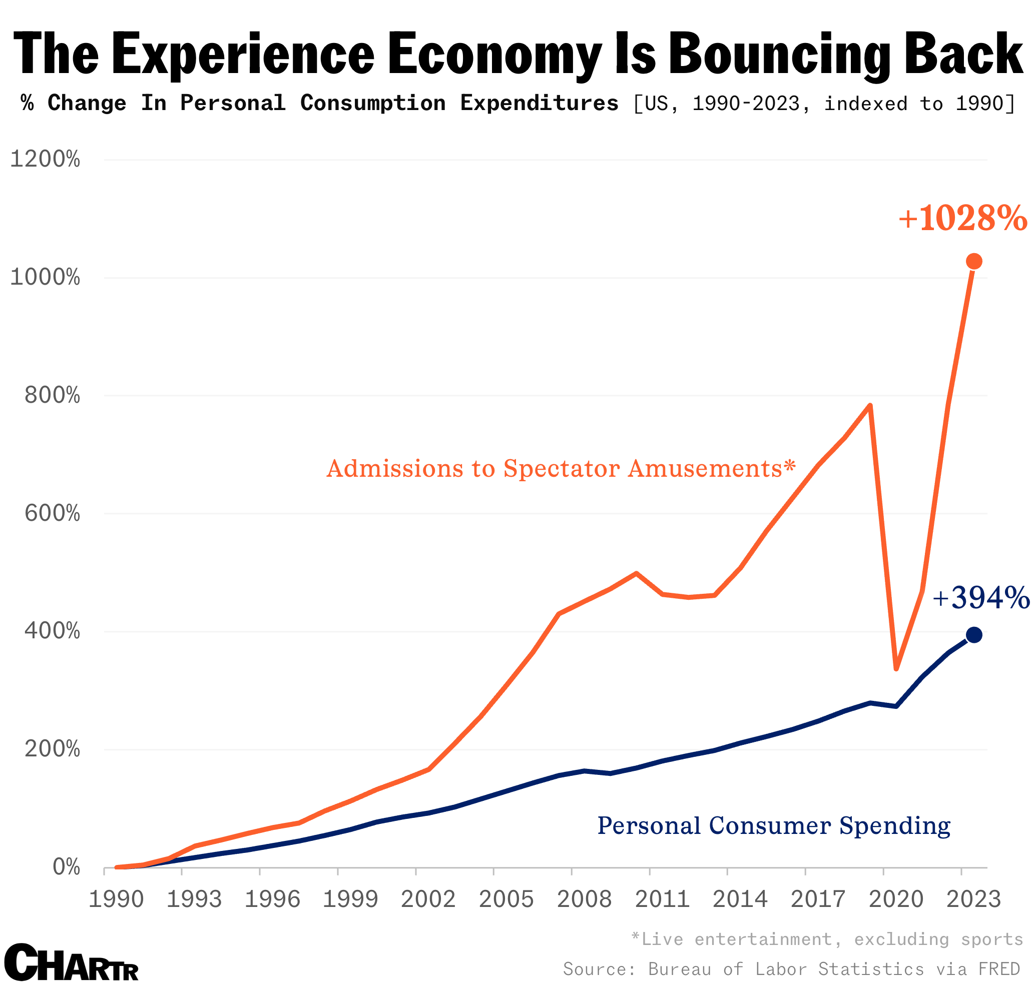 The experience economy boom
