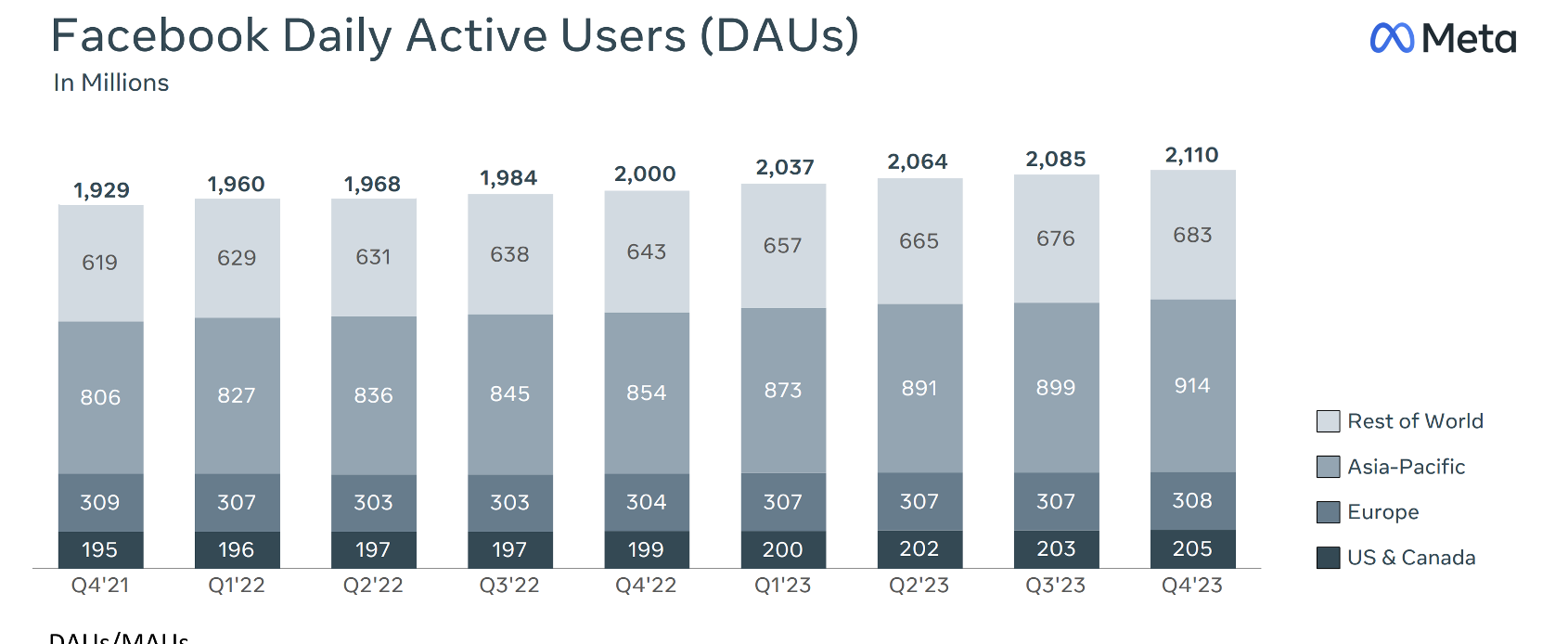 Facebook DAUs
