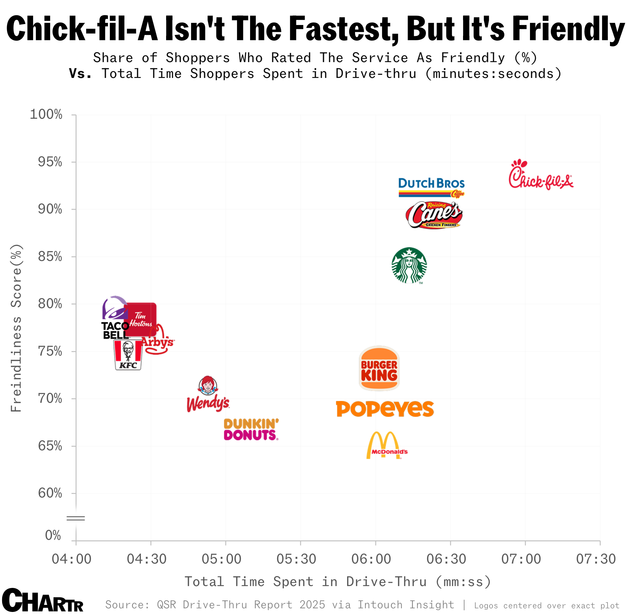 Fast-food friendliness