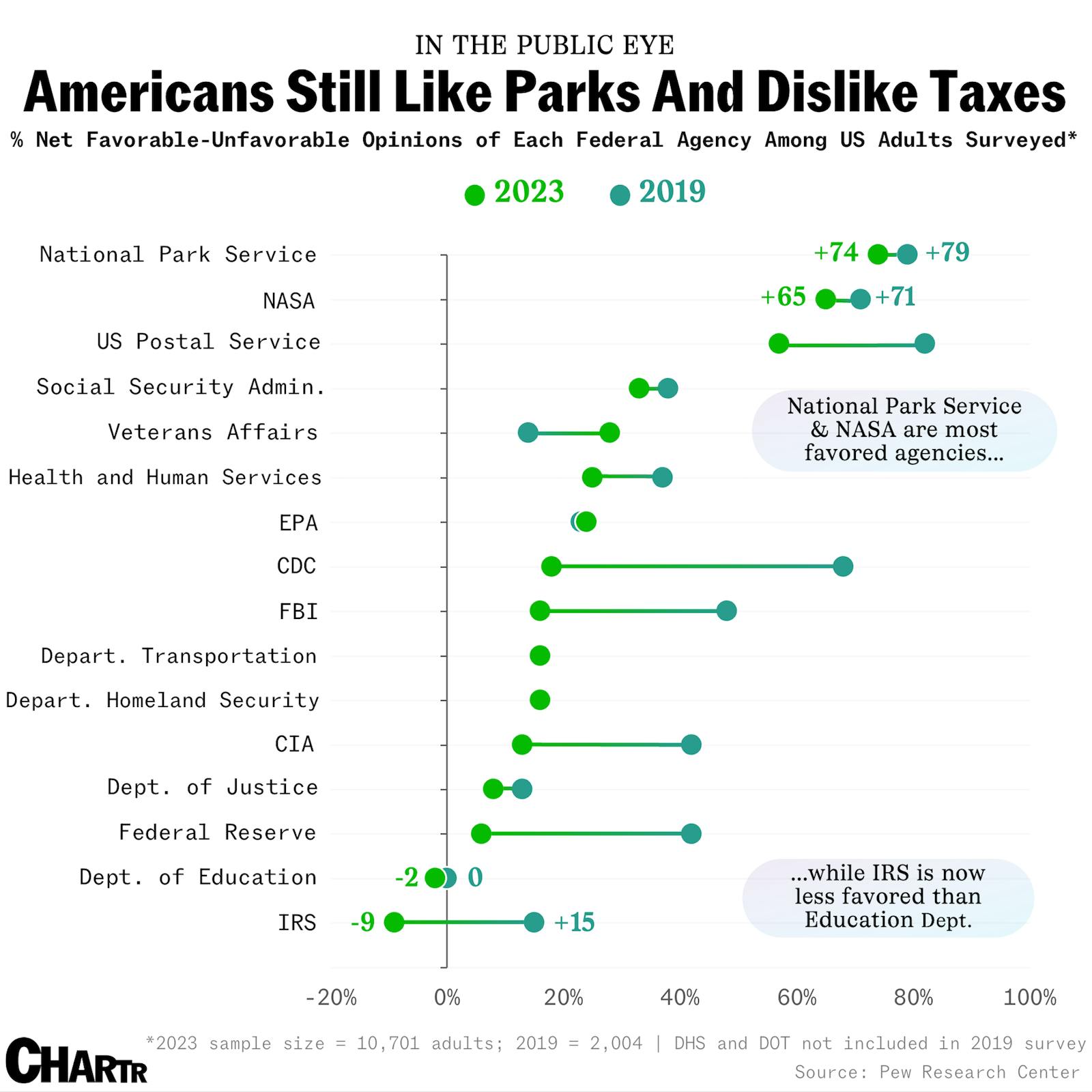 America’s favorite (and least favorite) federal agencies thumbnail