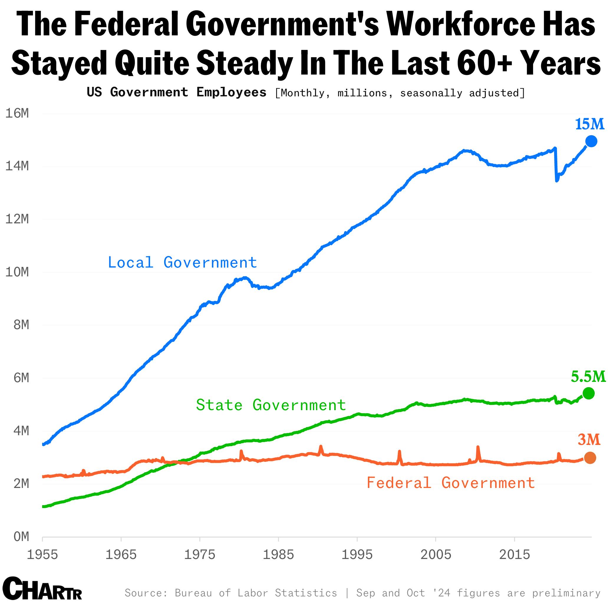 Number of government employees
