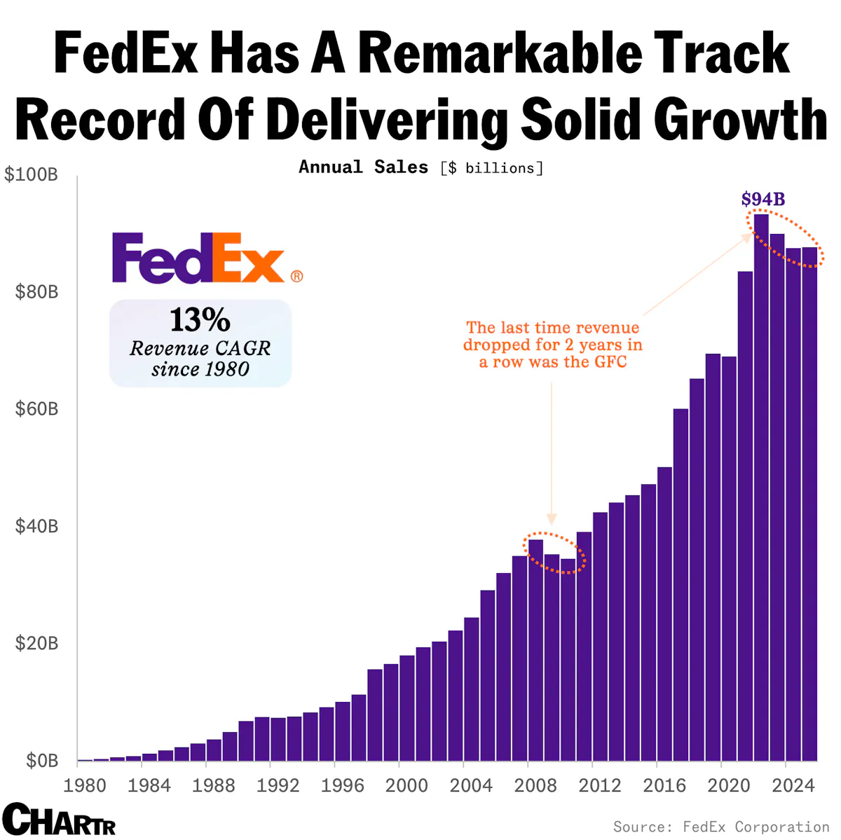 FedEx jumps after boosting full-year profit forecast - Sherwood News
