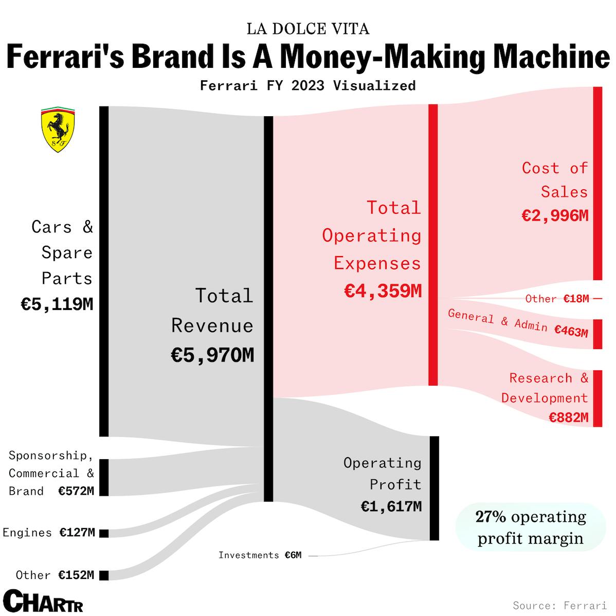 How will Ferrari’s high-profit margins fare with its new EV supercar? thumbnail