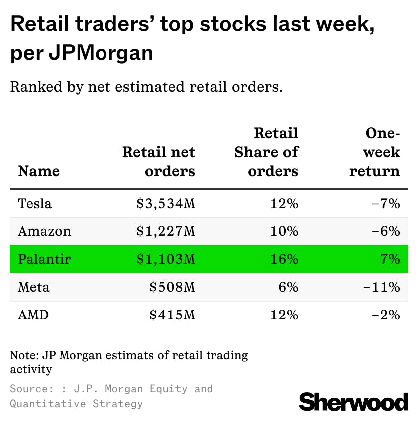 Palantir pops back on list of top retail stocks thumbnail