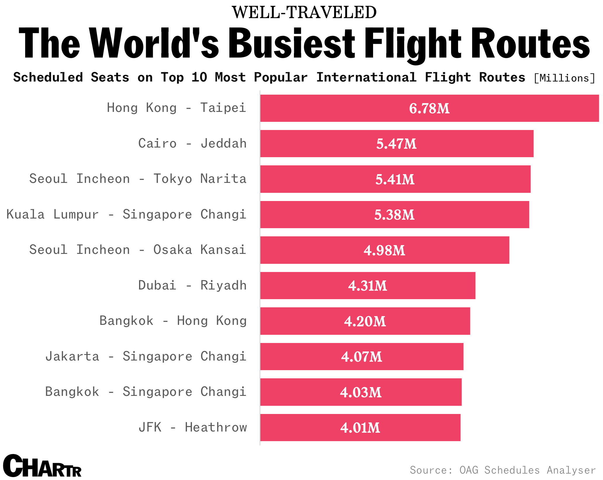 International flight routes chart