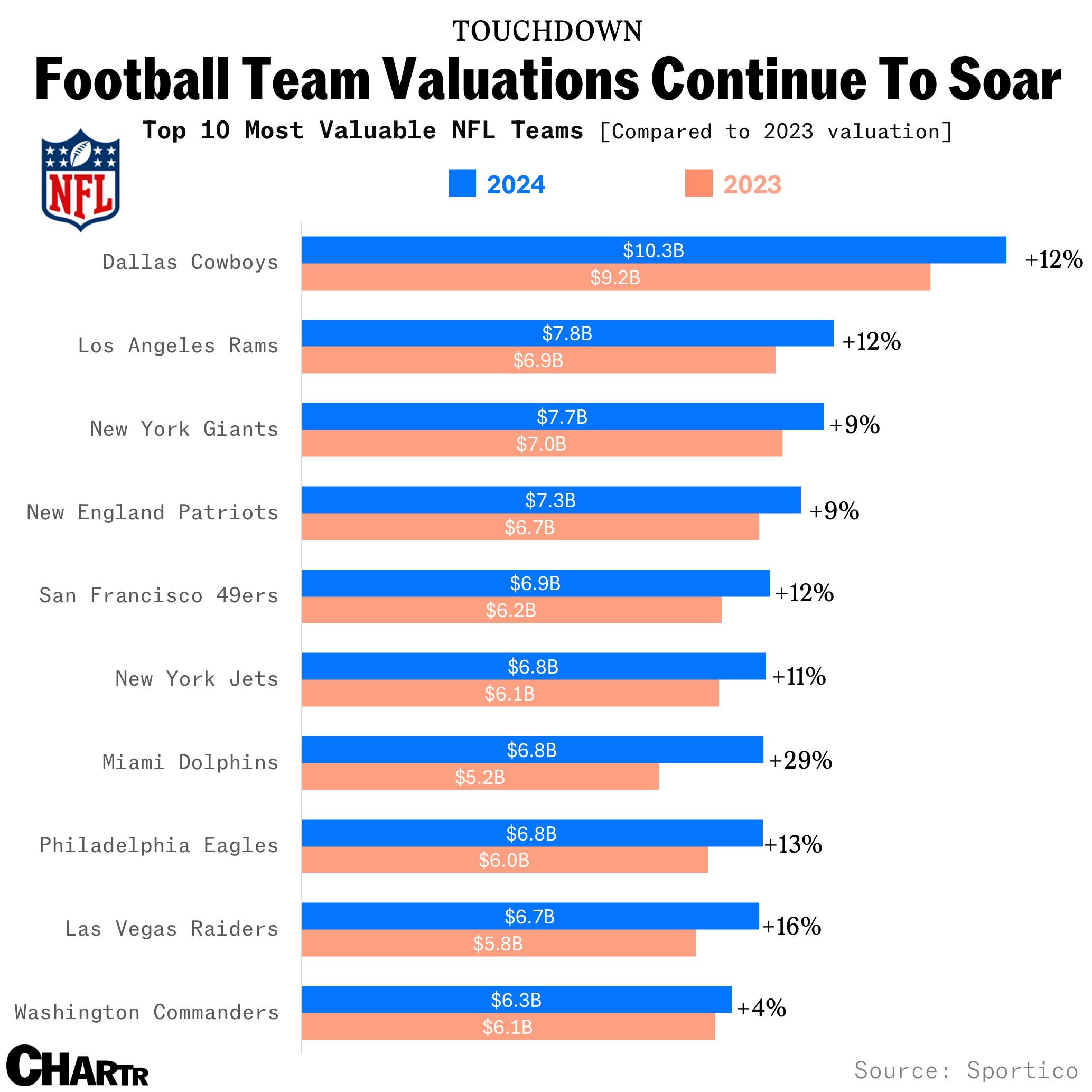 Most valuable NFL franchises (per Sportico)