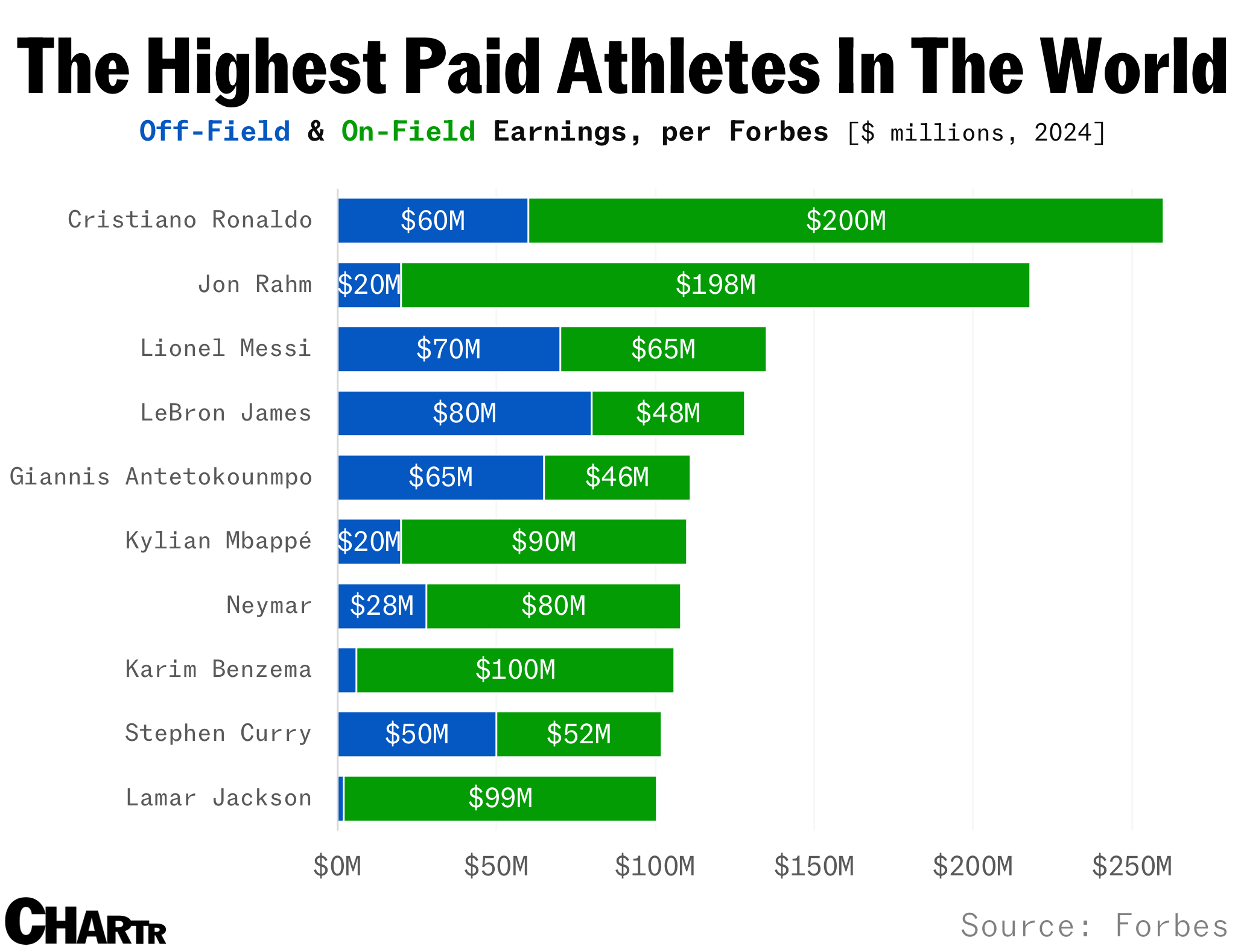 Highest paid athletes