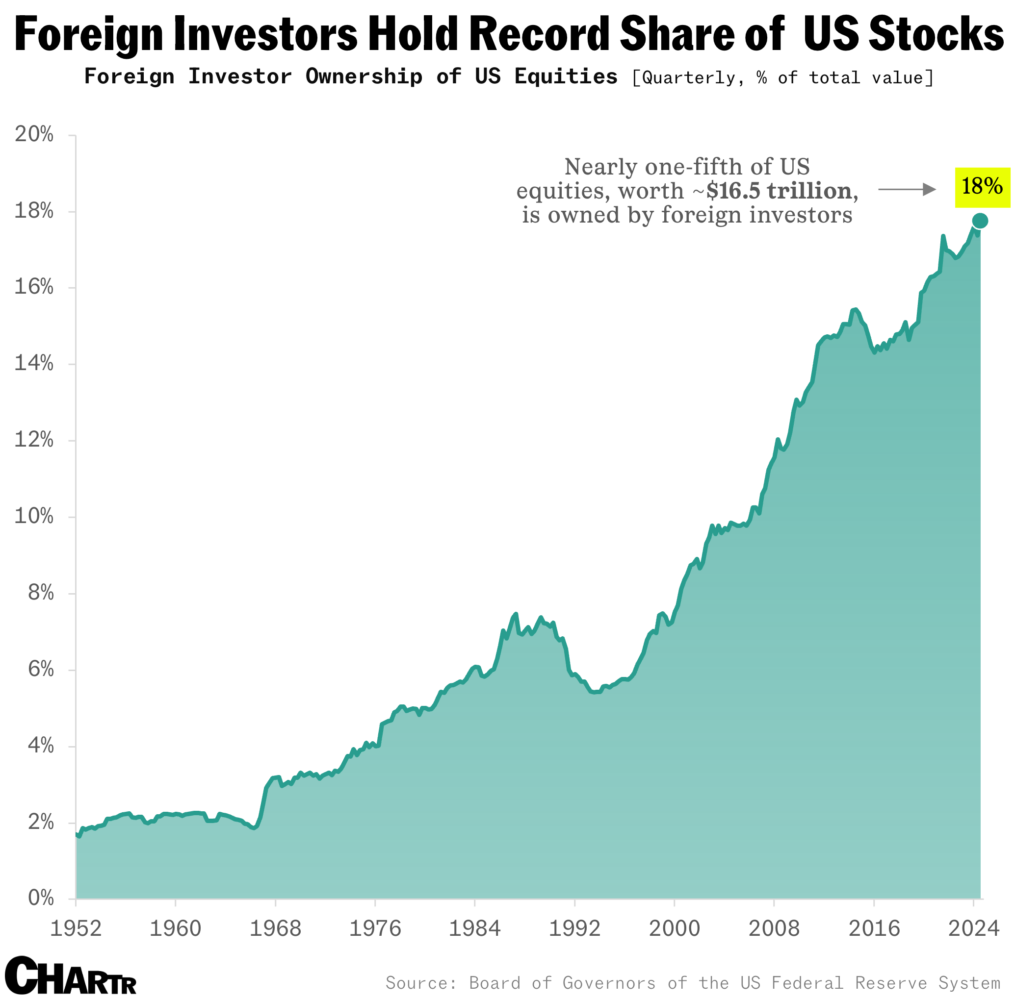 Foreign ownership US stocks