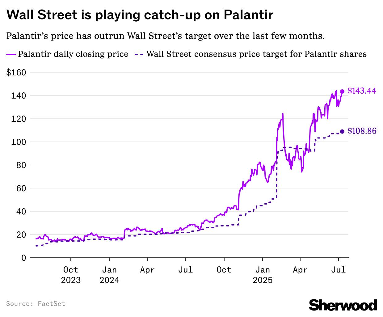 Palantir target raised by Wedbush’s raging tech bull thumbnail