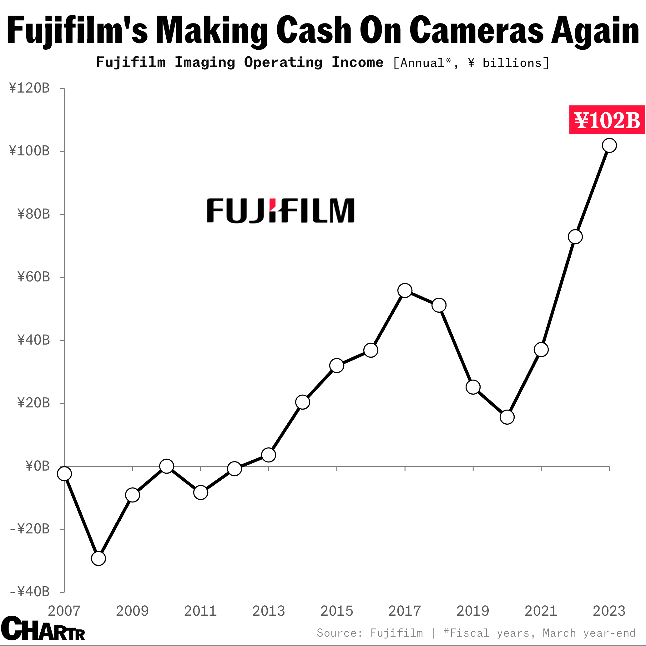 Fujifilm imaging profits