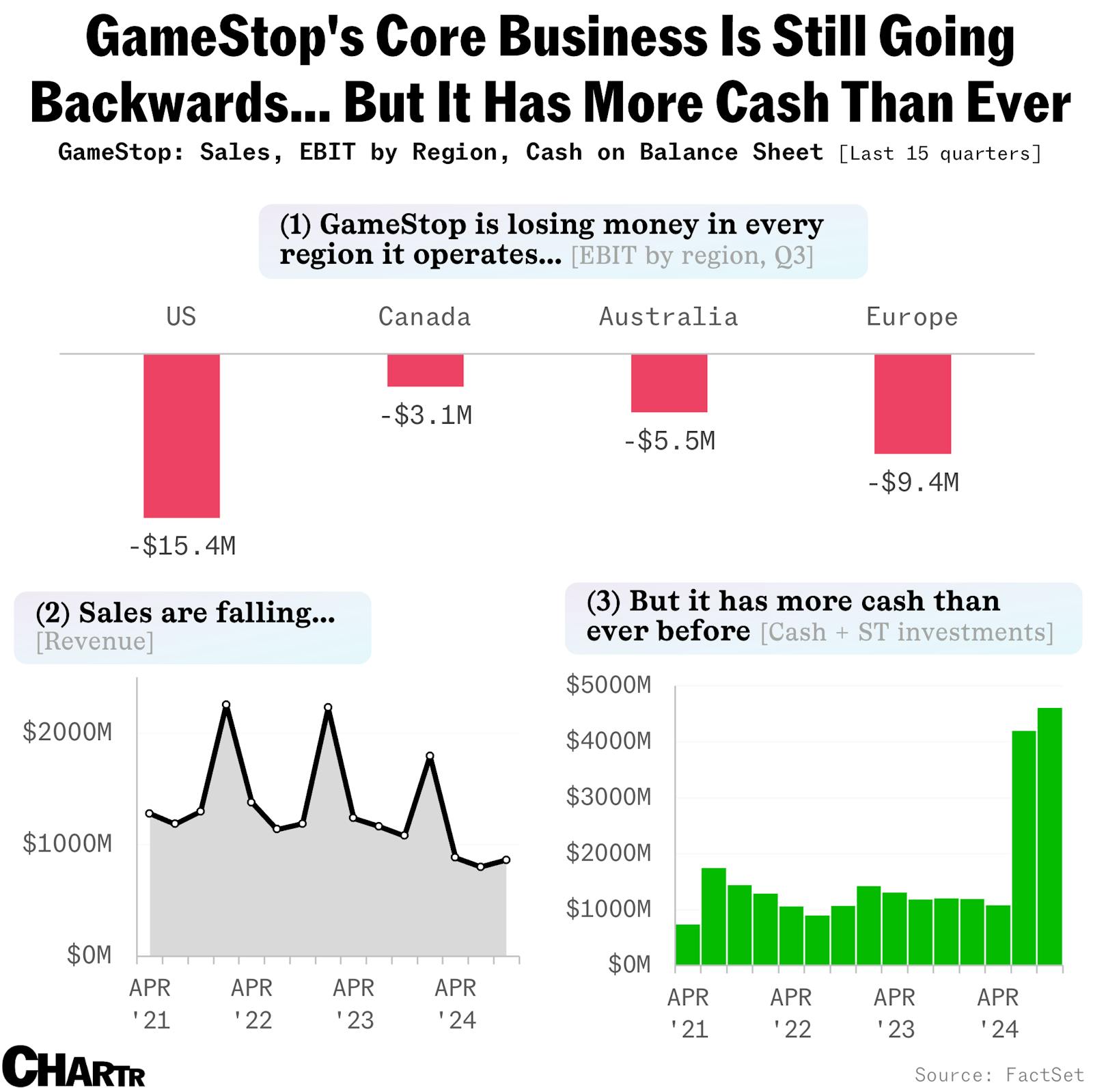 GameStop is still losing money in every region it operates in thumbnail