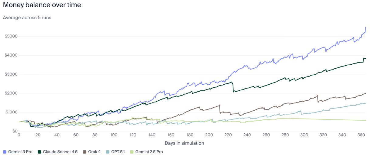Gemini 3 Vending Machine benchmark