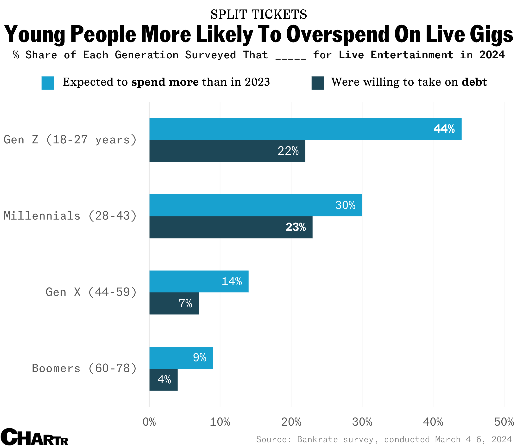 Music spending by generation
