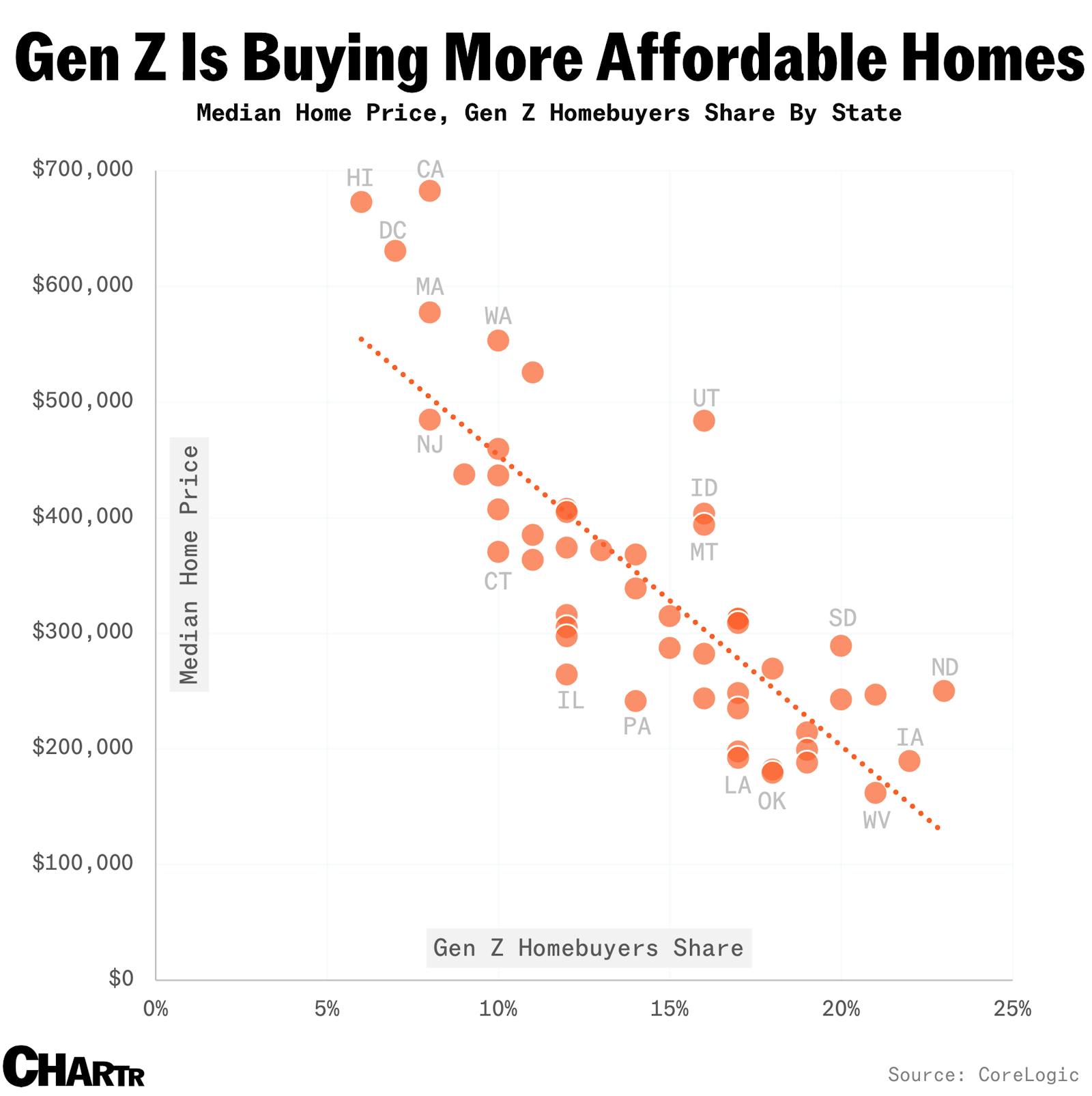 Gen Z is jumping into the housing market wherever they can afford it thumbnail