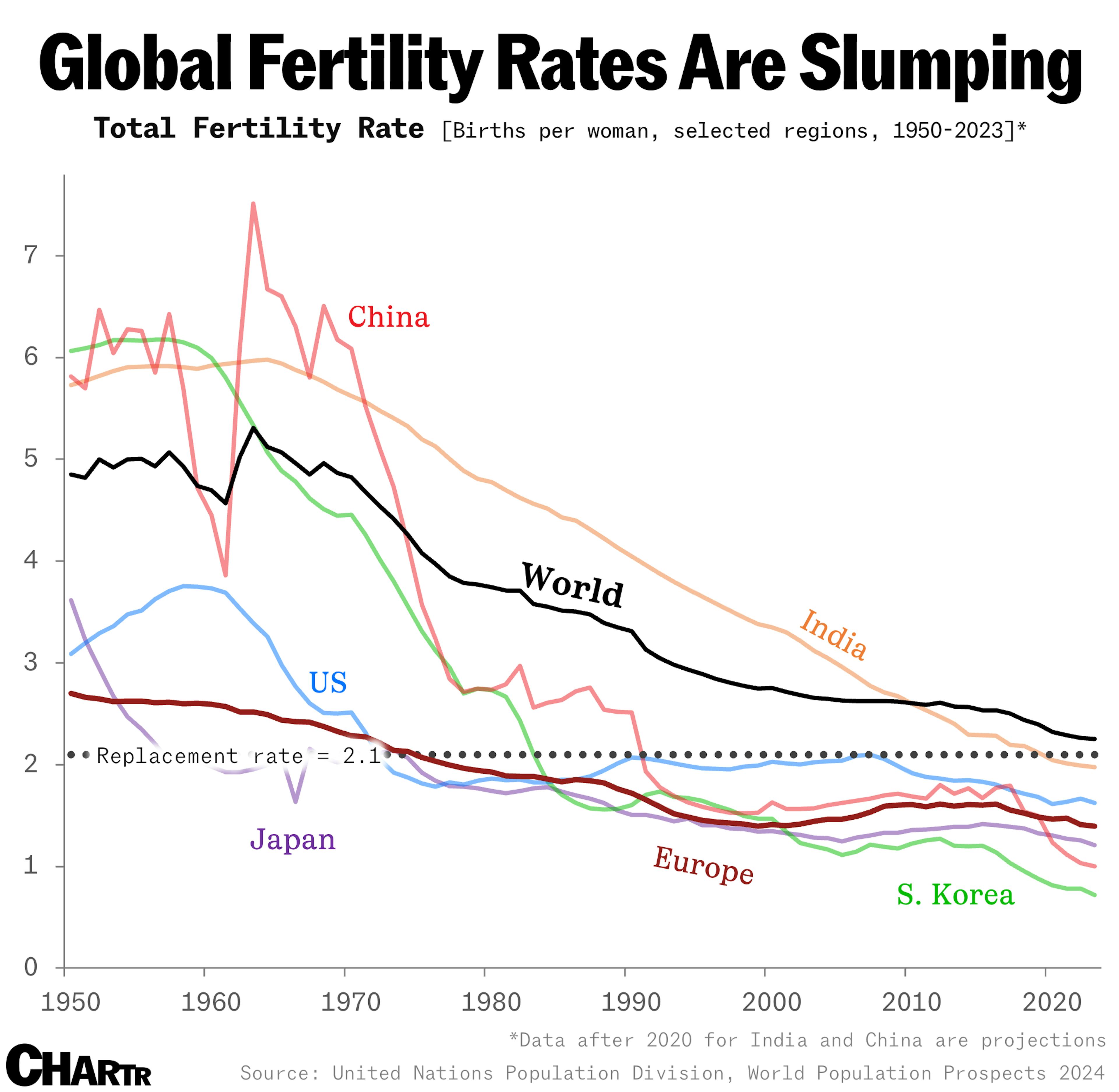 Falling fertility rates around the world