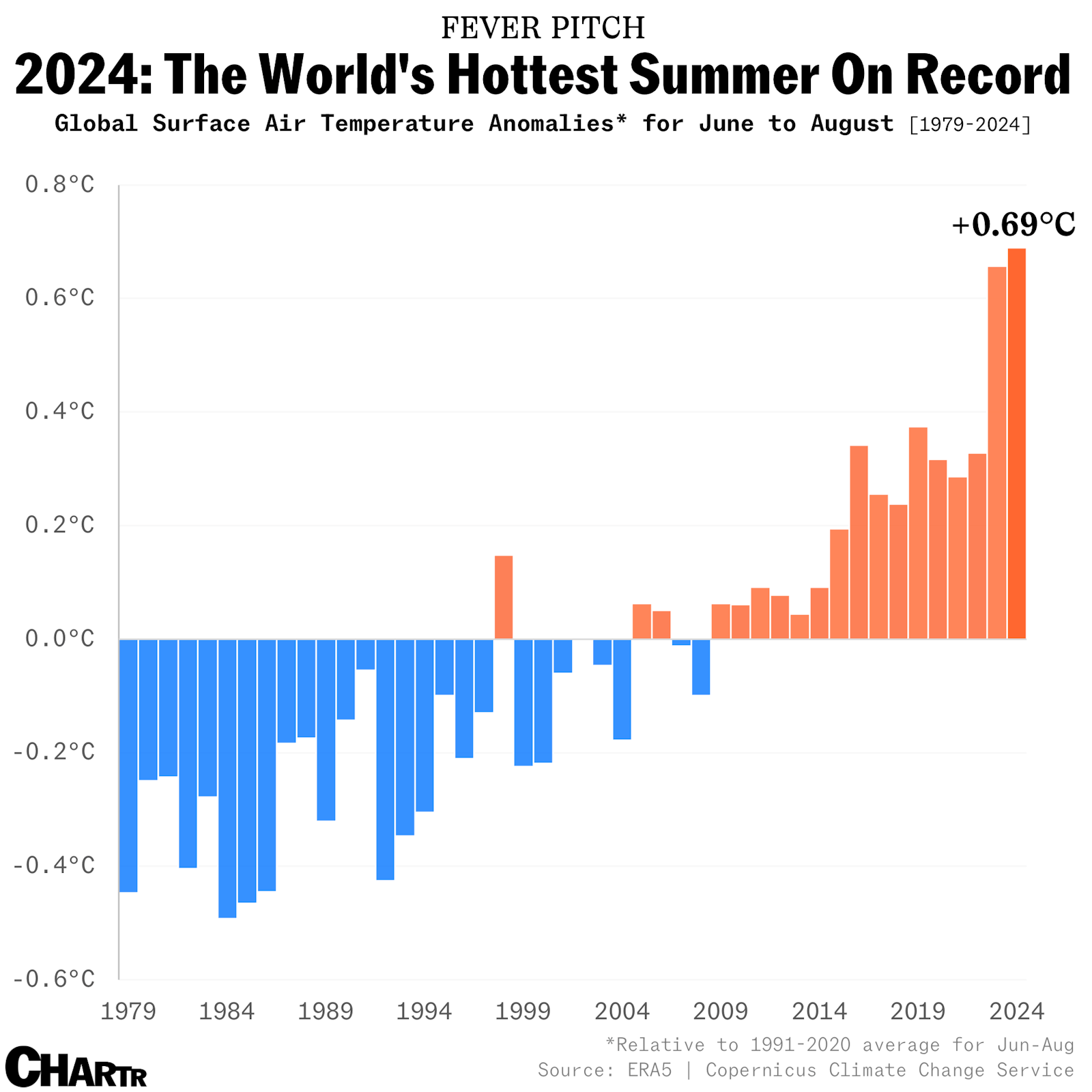 Global temperatures hit an all-time high this summer thumbnail