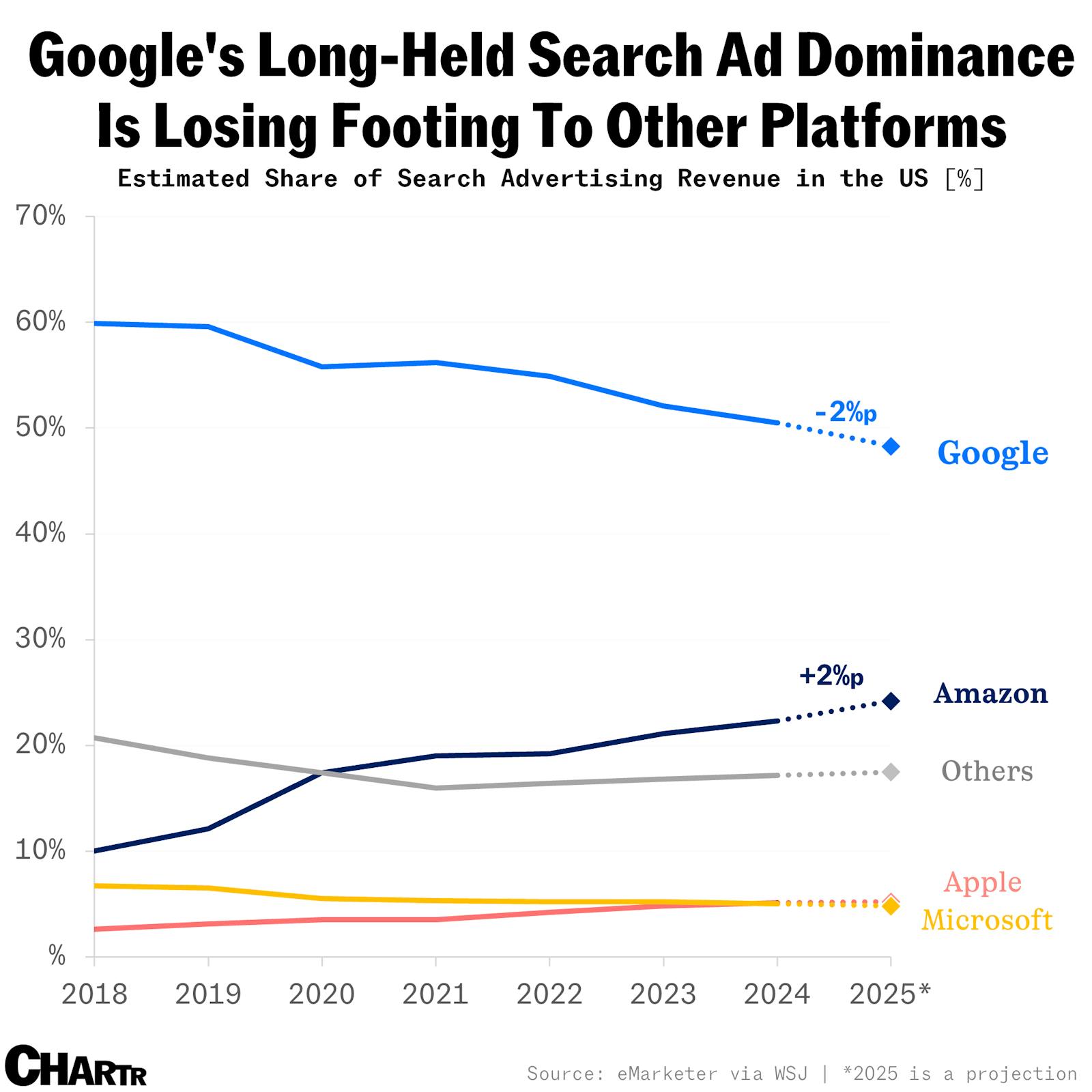 Big Tech, social-media giants breaking Google’s dominant grip on search-advertising market thumbnail