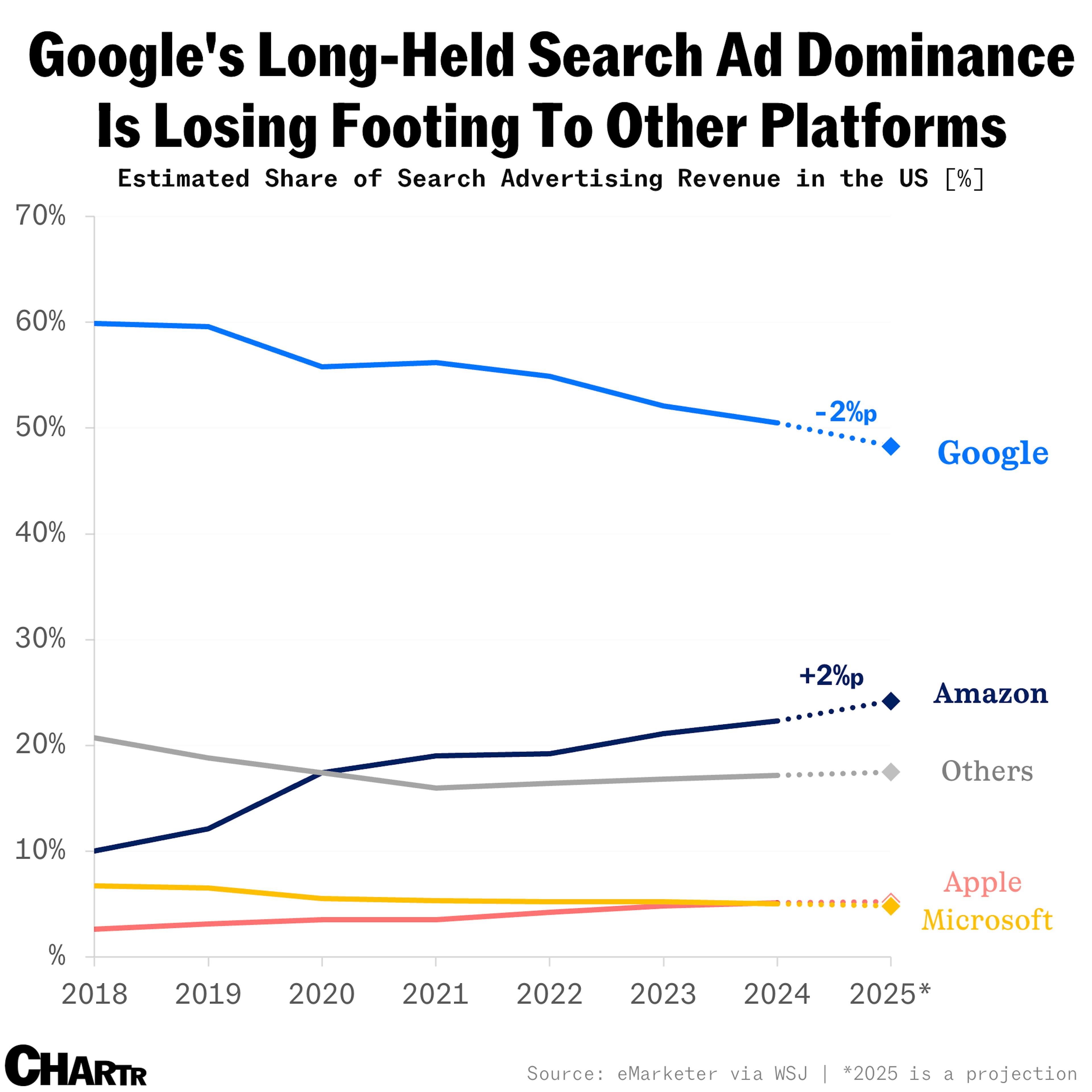 Google Search Ad Revenue Share