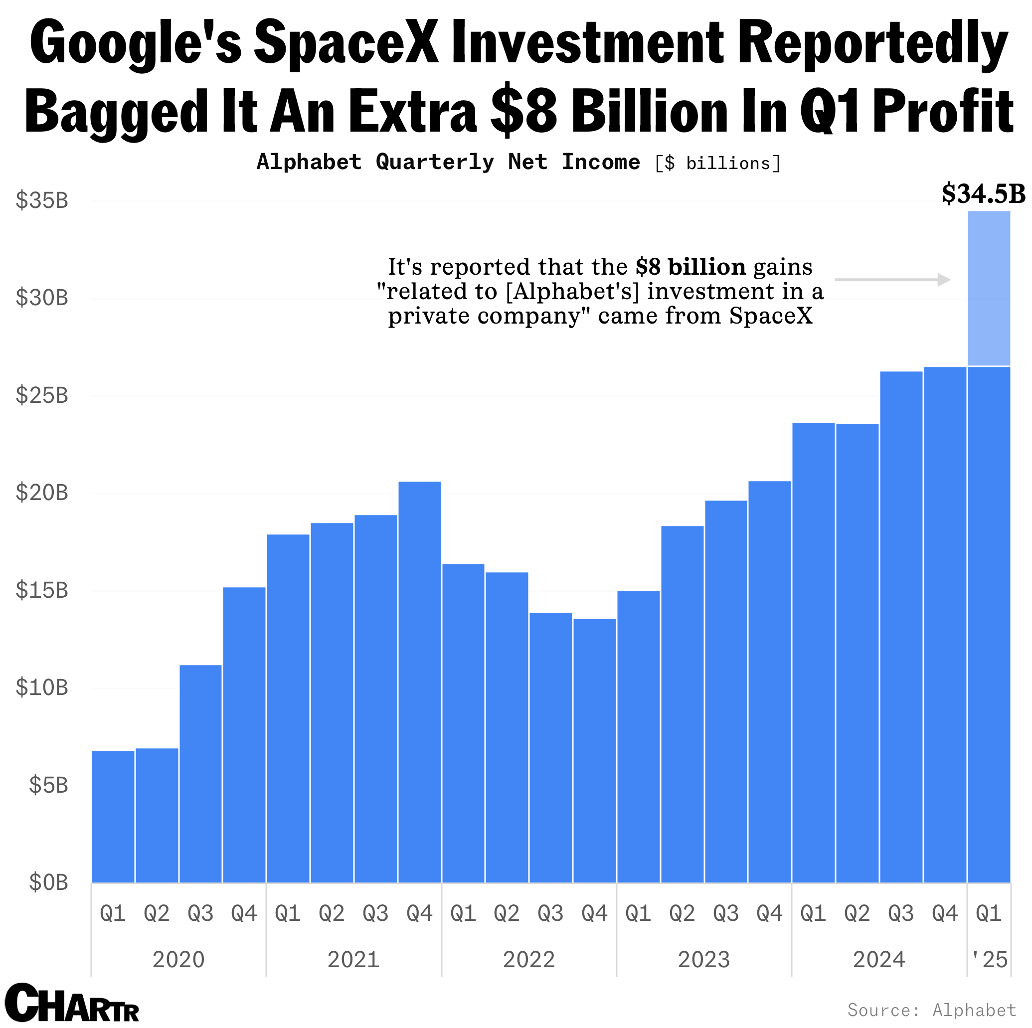 Alphabet net income SpaceX boost