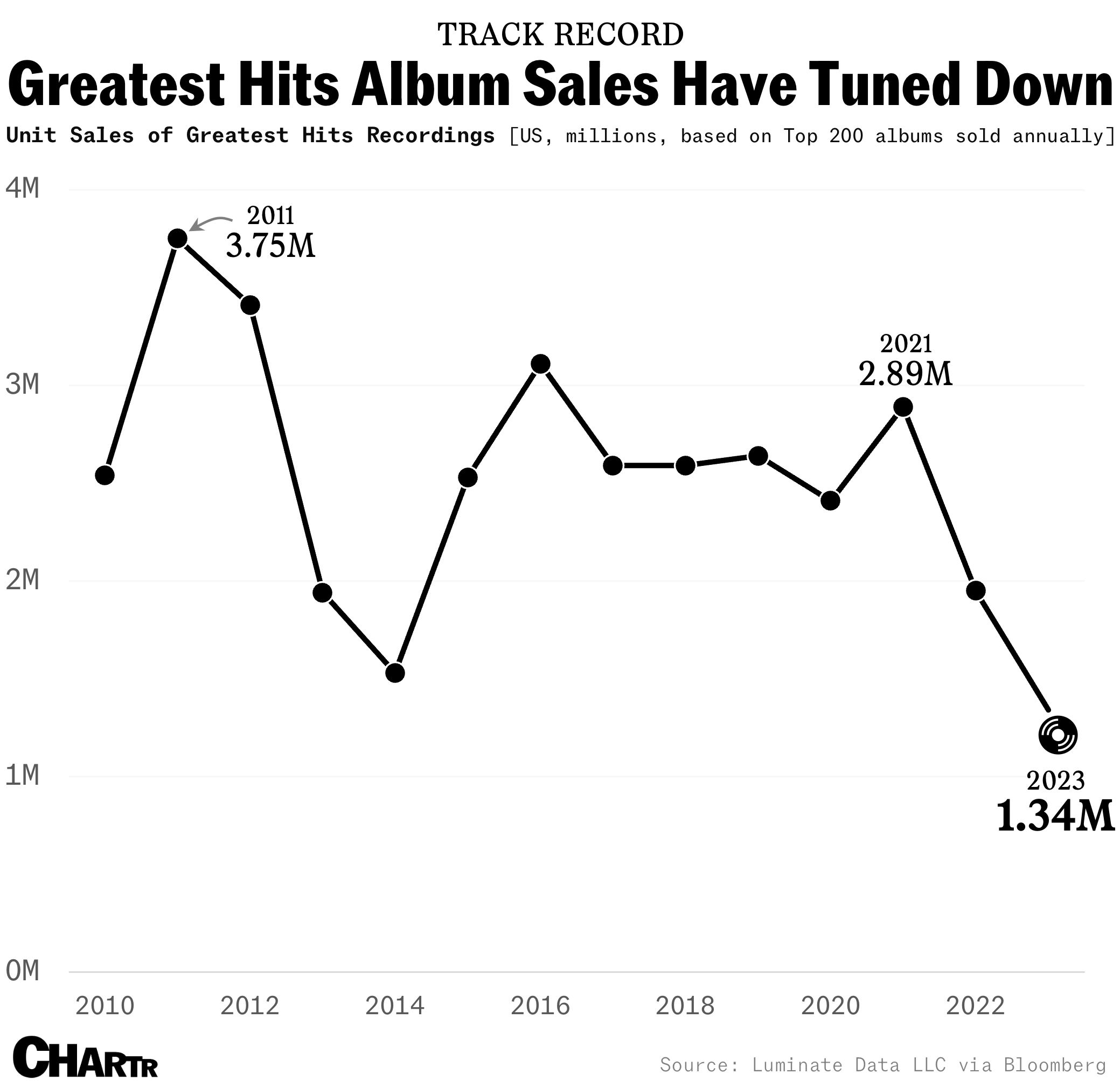 Greatest hits albums chart