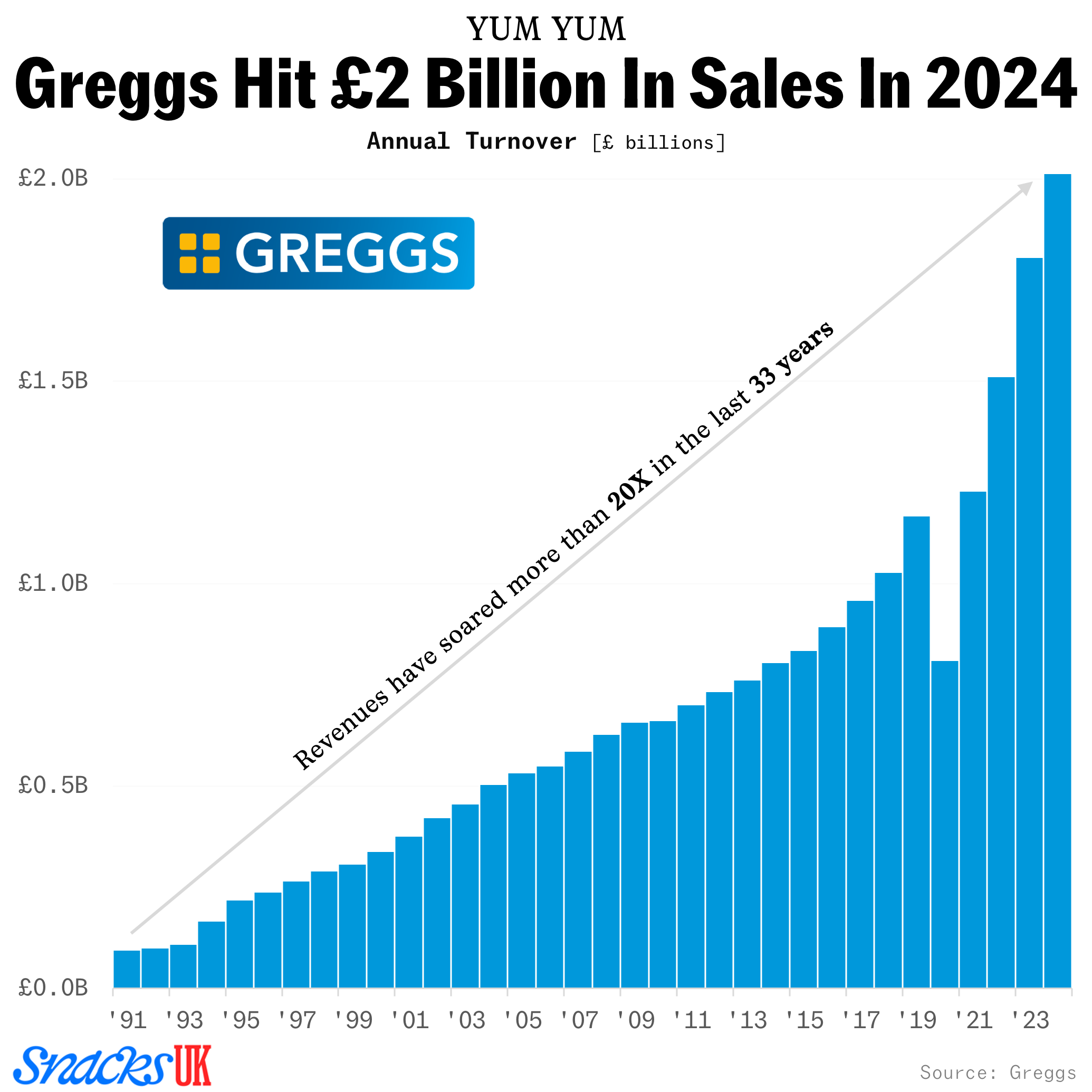 Greggs sales chart