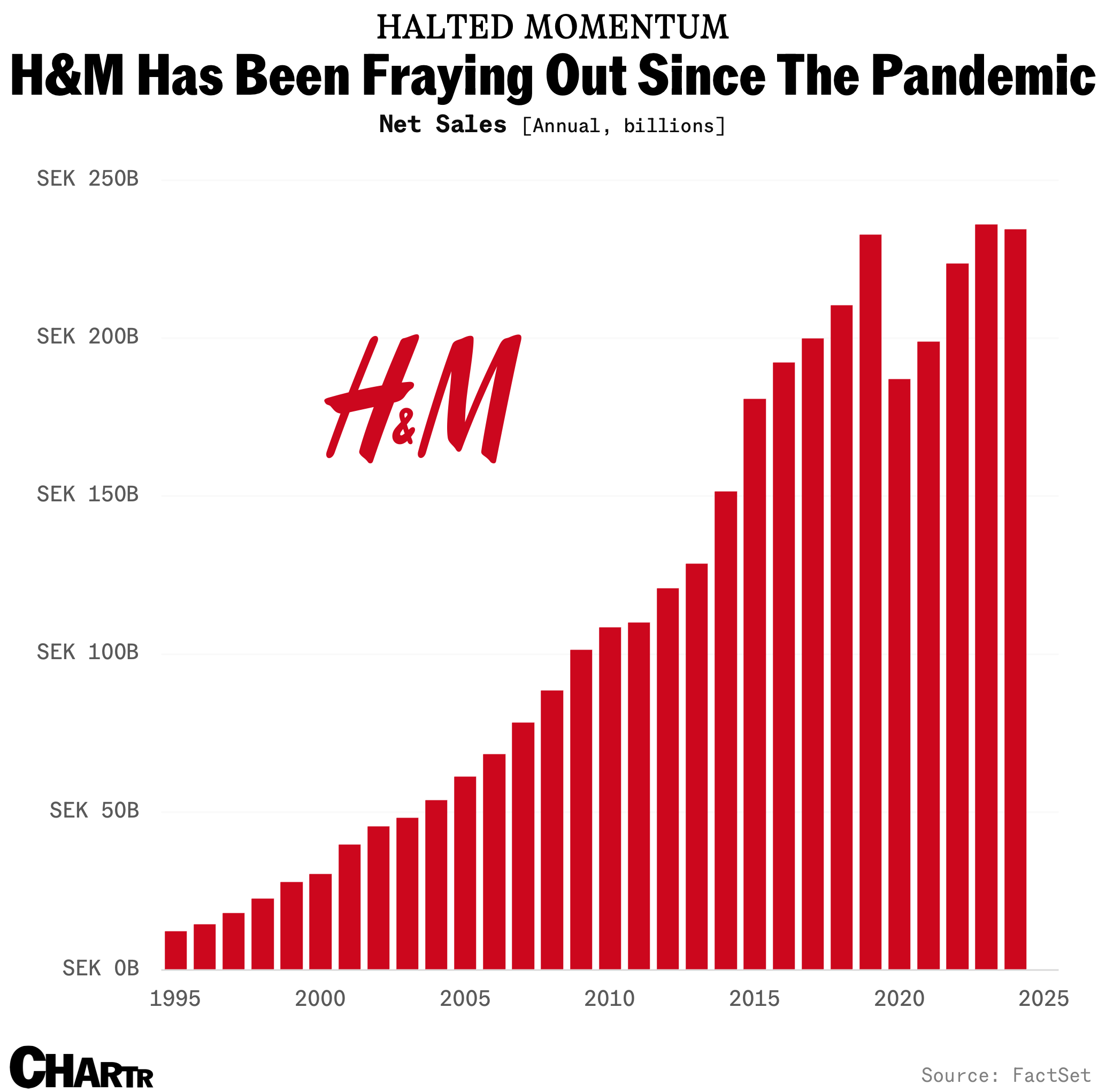H&M’s revenue change