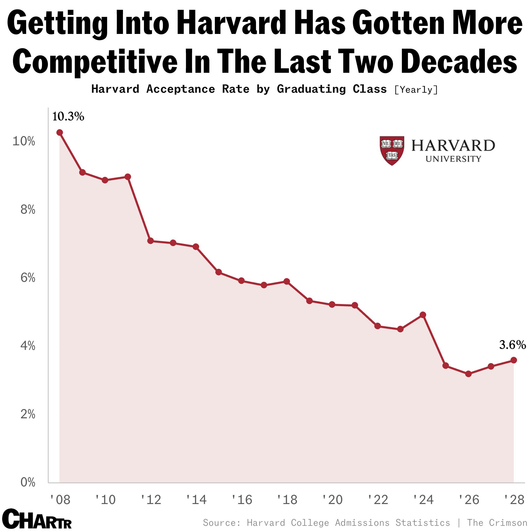 Harvard admissions rate