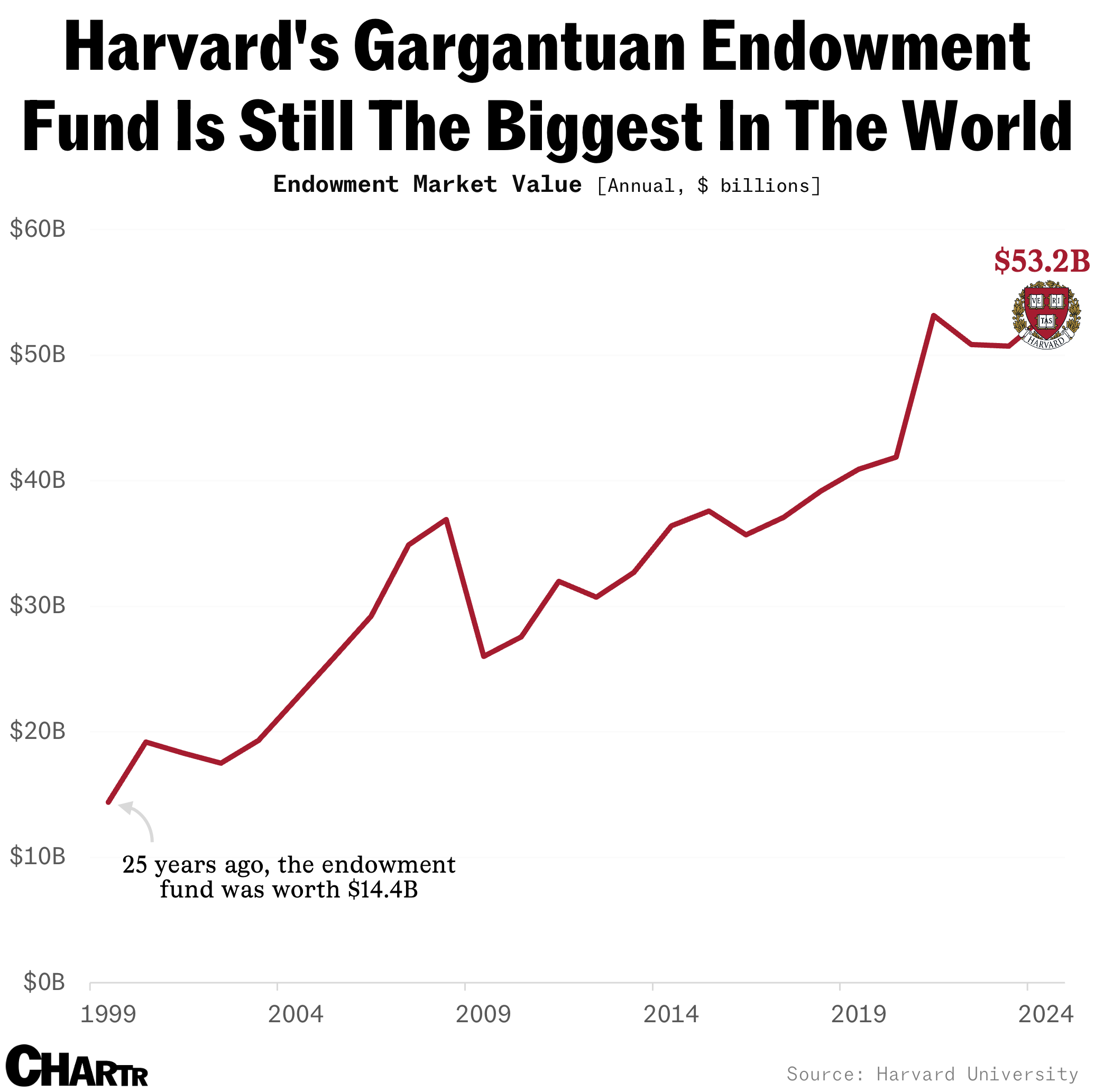 Harvard endowment chart