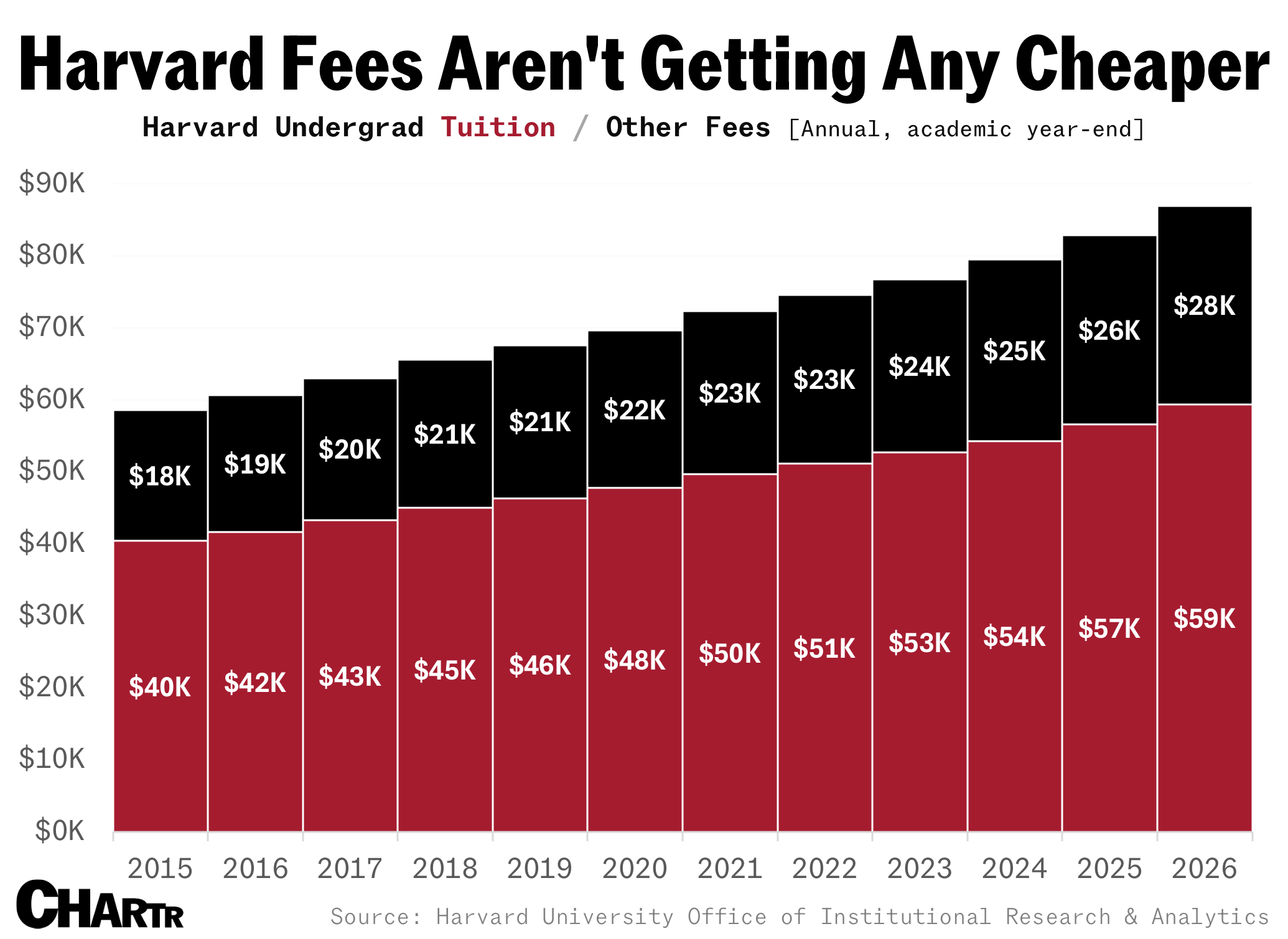 Harvard fees chart