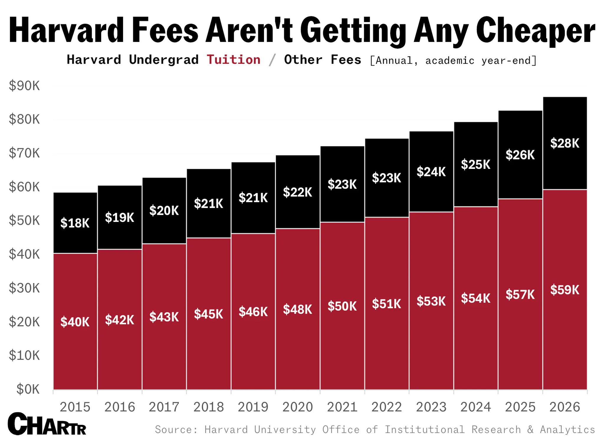 How Much Does Harvard Cost A Semester