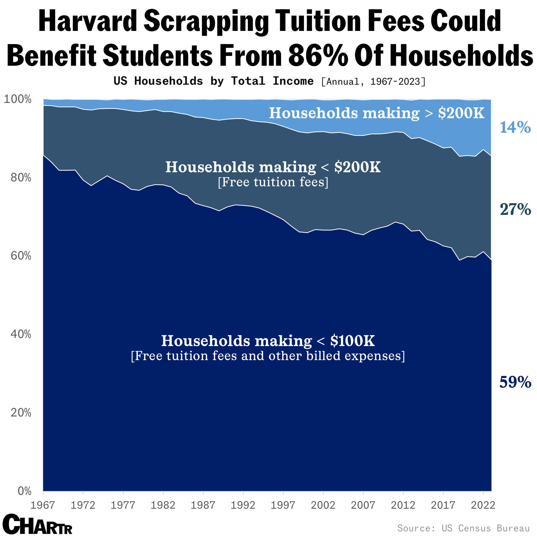 Harvard population chart