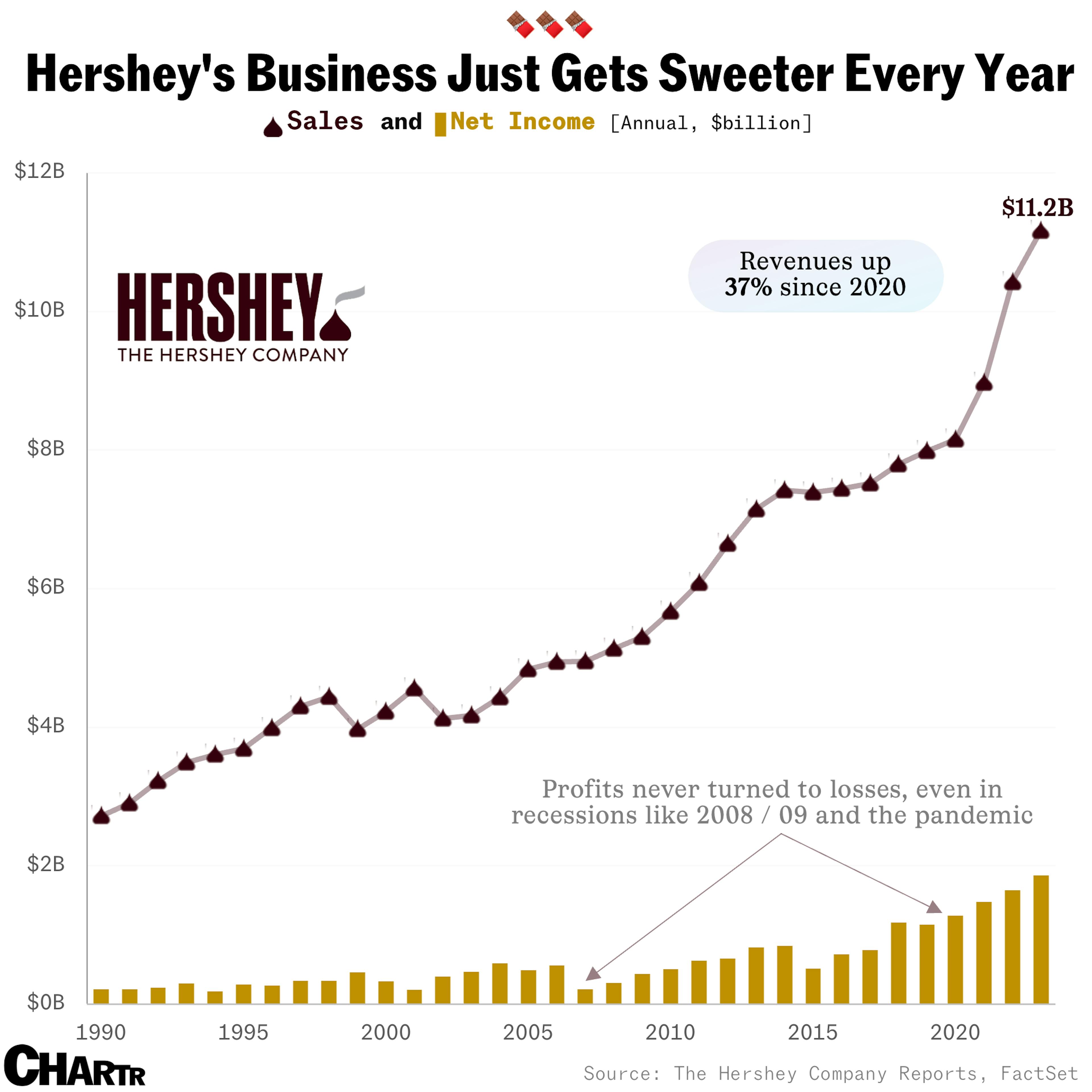 Hershey’s sales and profit