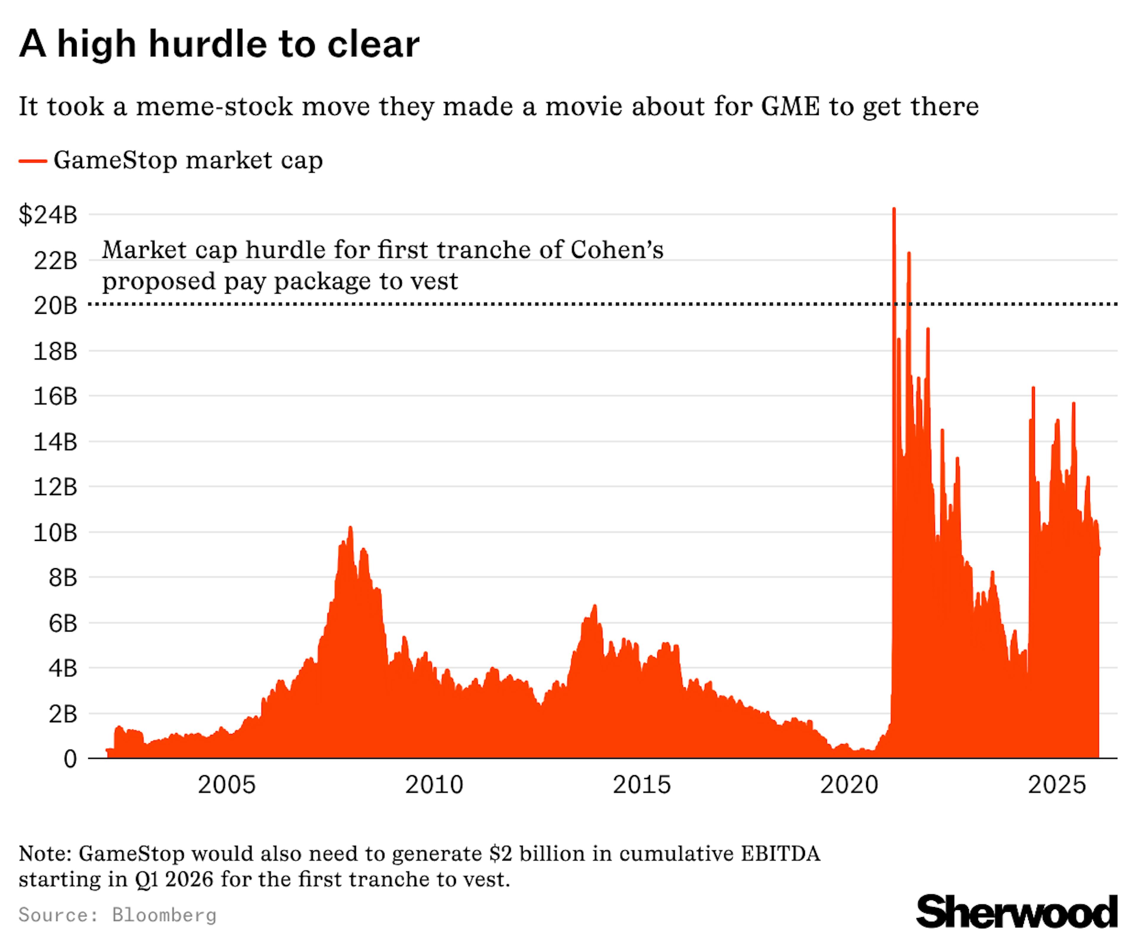 Gamestop market cap chart 