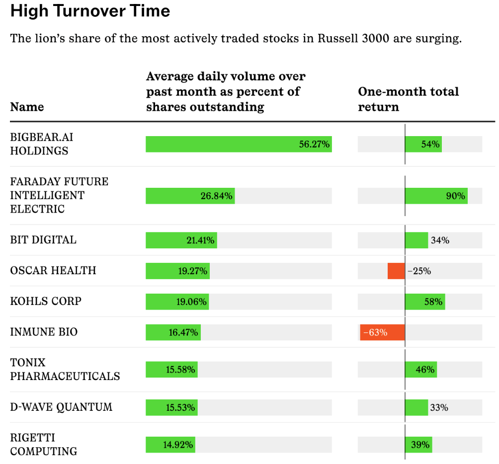 High Turnover of top Russell 3000 stocks chart