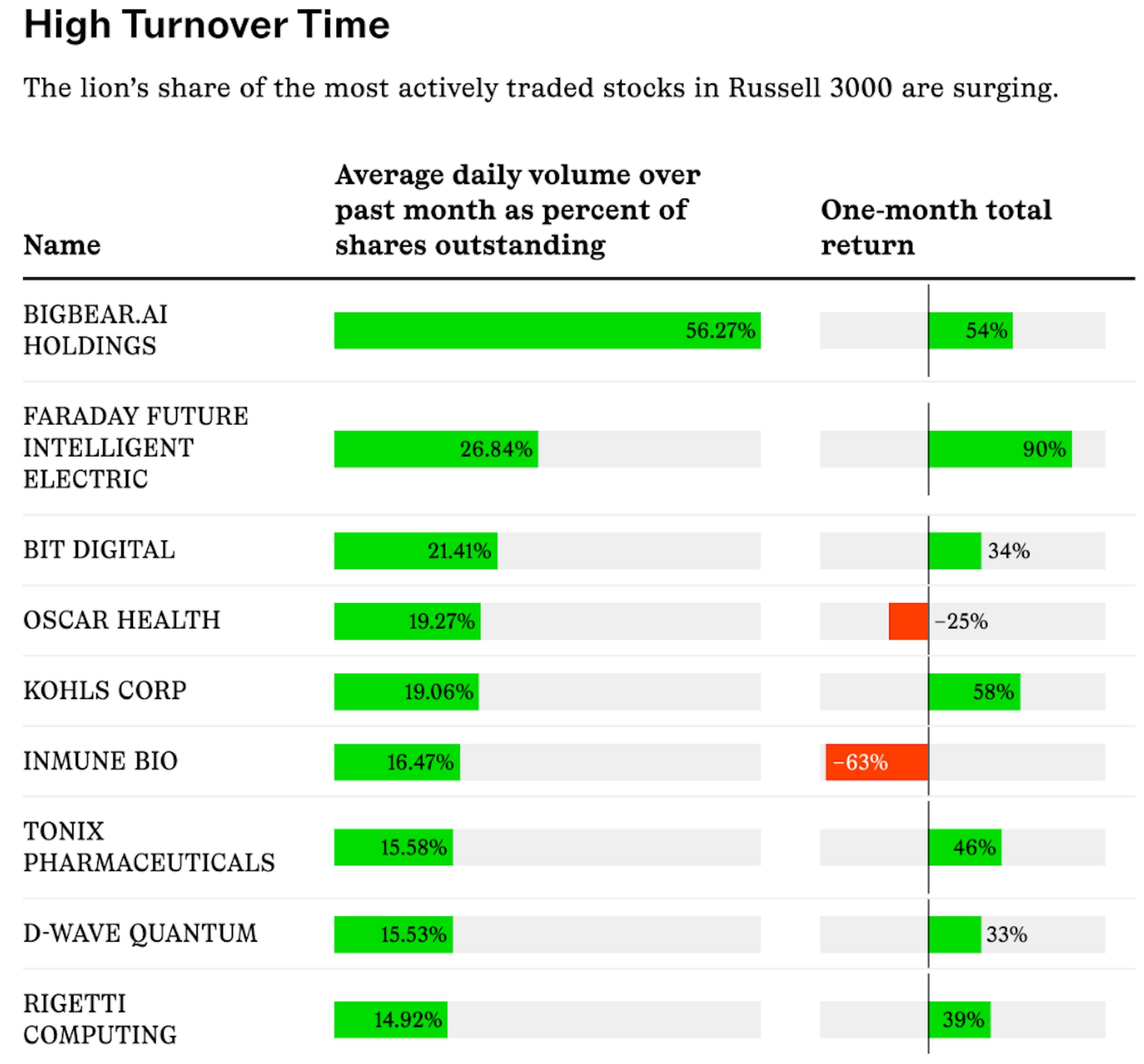 High Turnover of top Russell 3000 stocks chart
