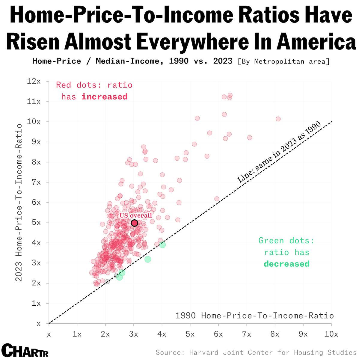 Home price to income graph