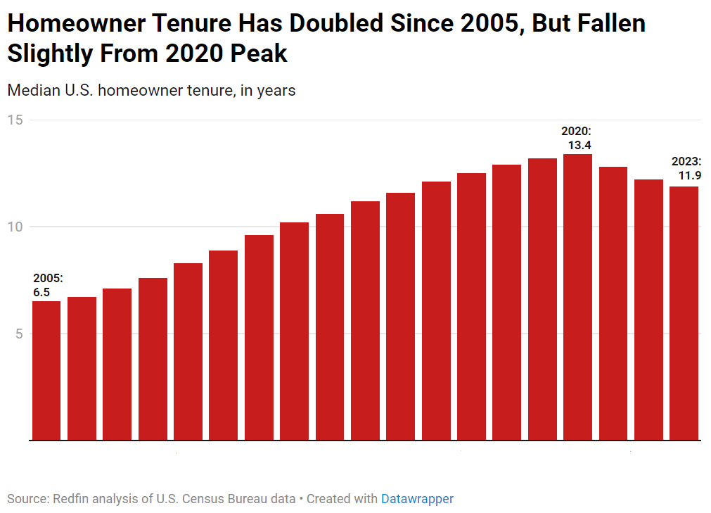 Redfin homeowner tenure
