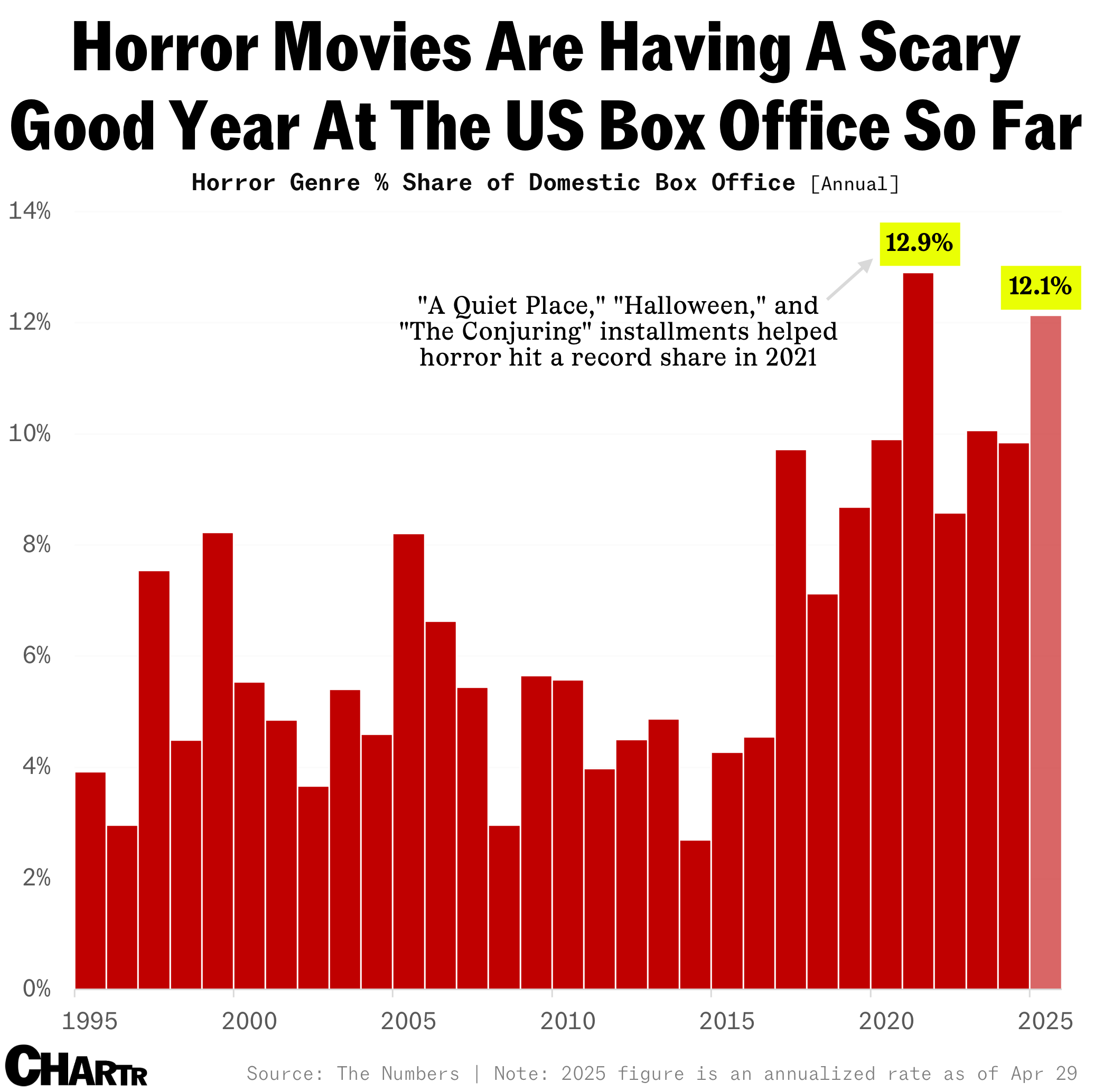 Horror genre market share chart