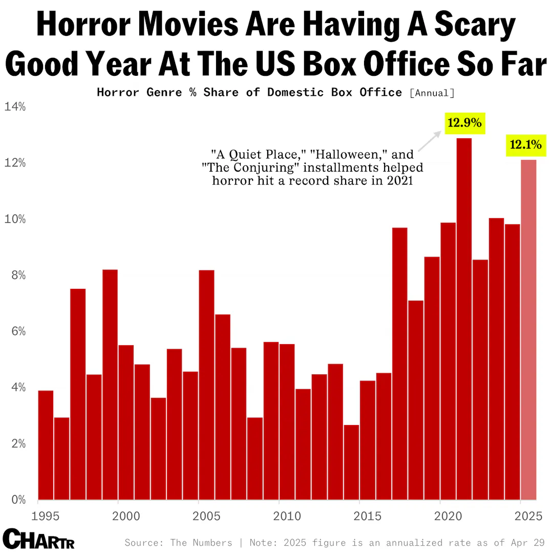 Horror has emerged as the shining genre at the US box office in 2025 ...