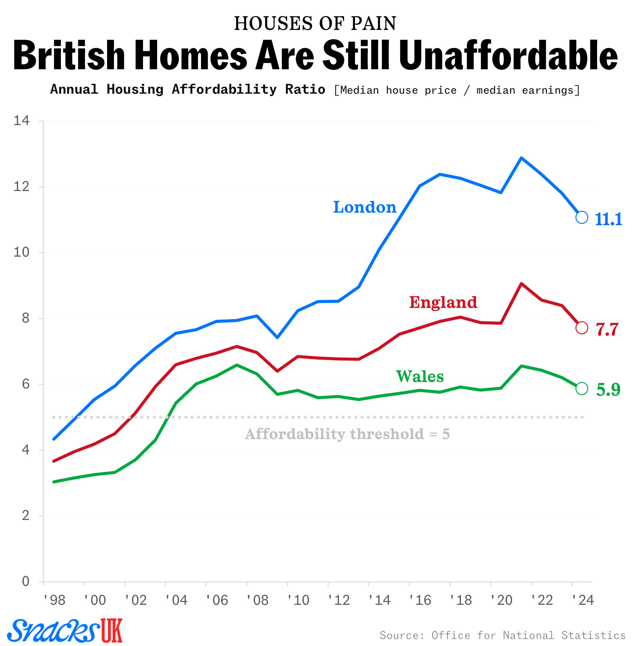 UK housing affordability chart
